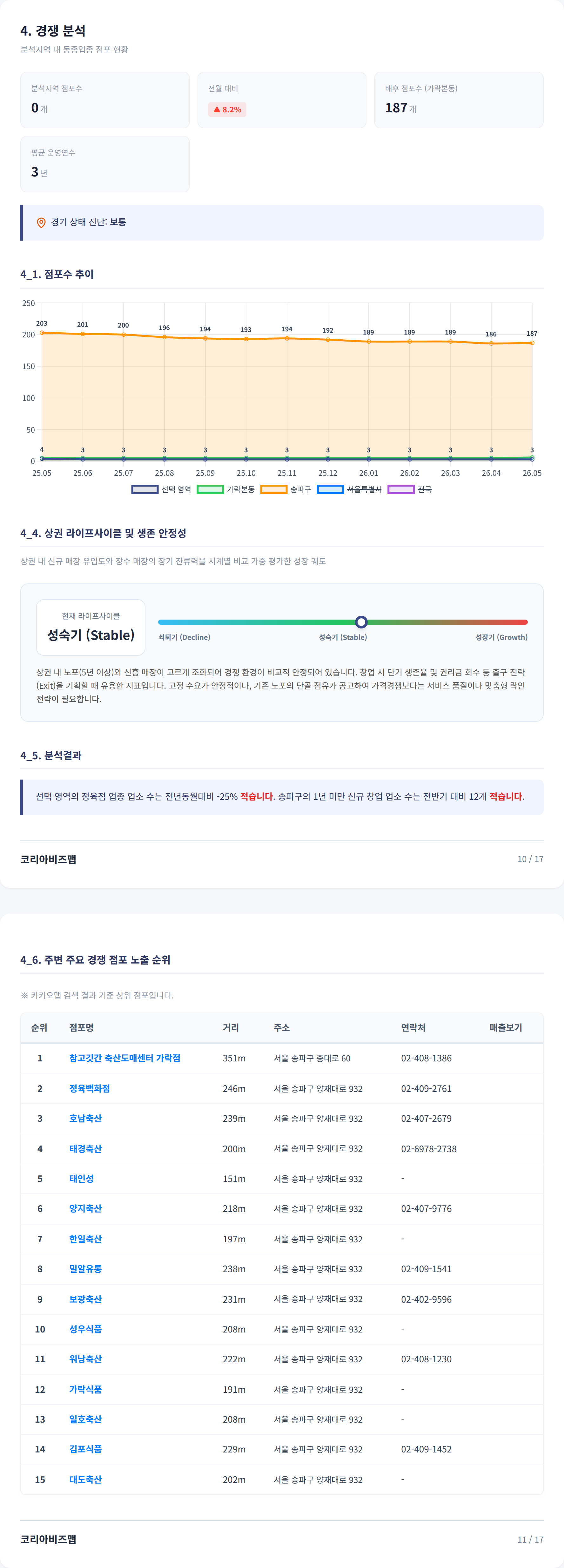 가락 경쟁 분석