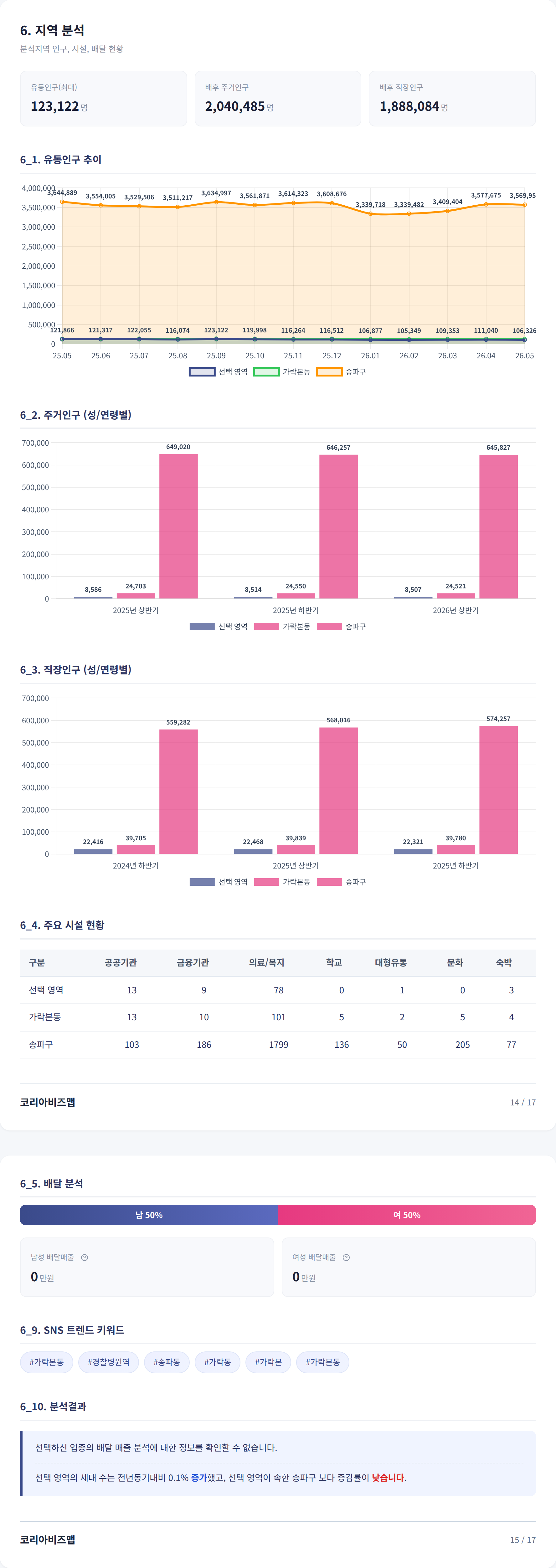 가락 지역 분석