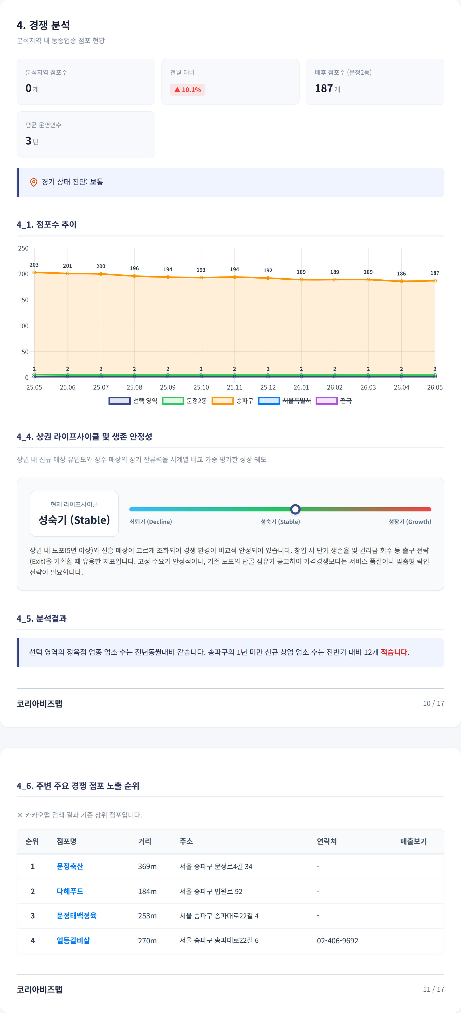 문정 경쟁 분석