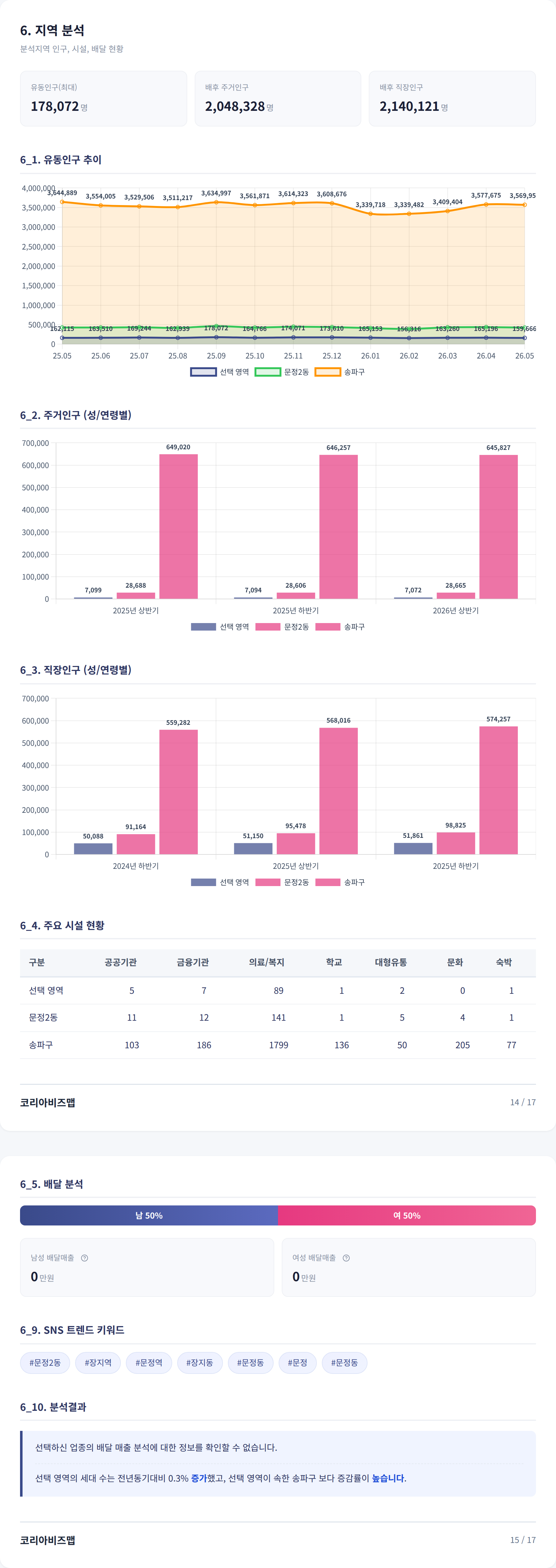 문정 지역 분석