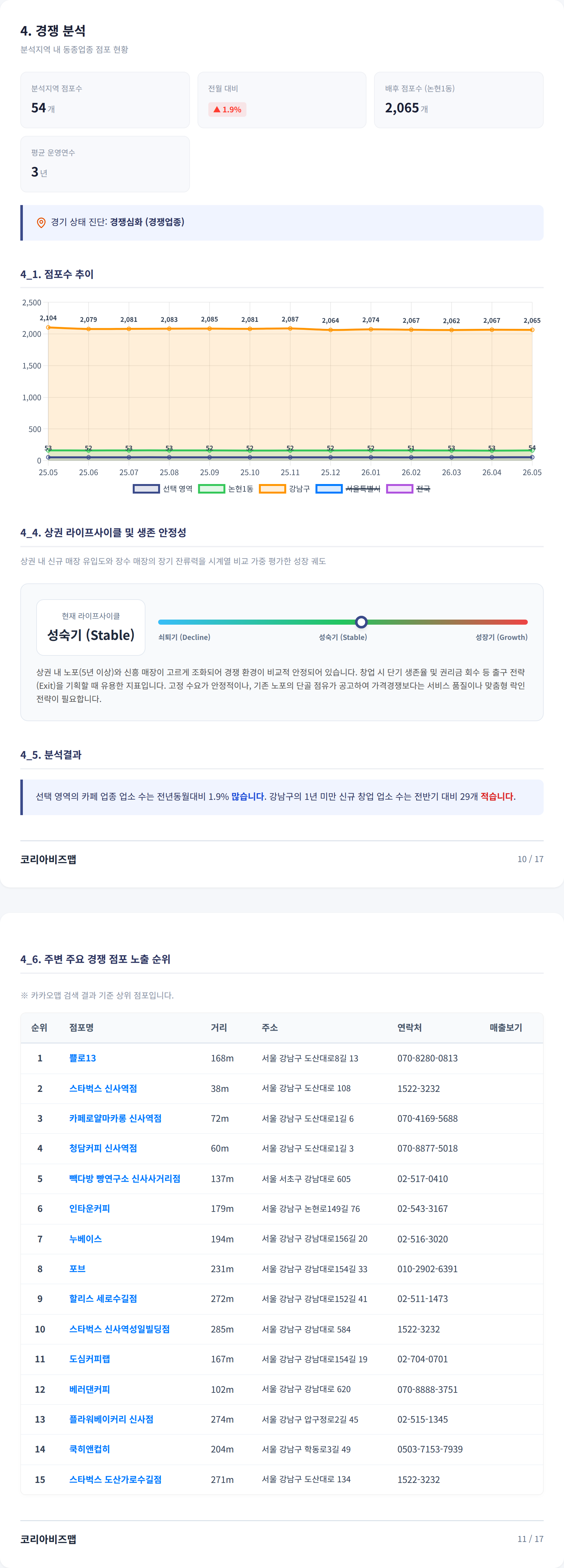 신사 경쟁 분석