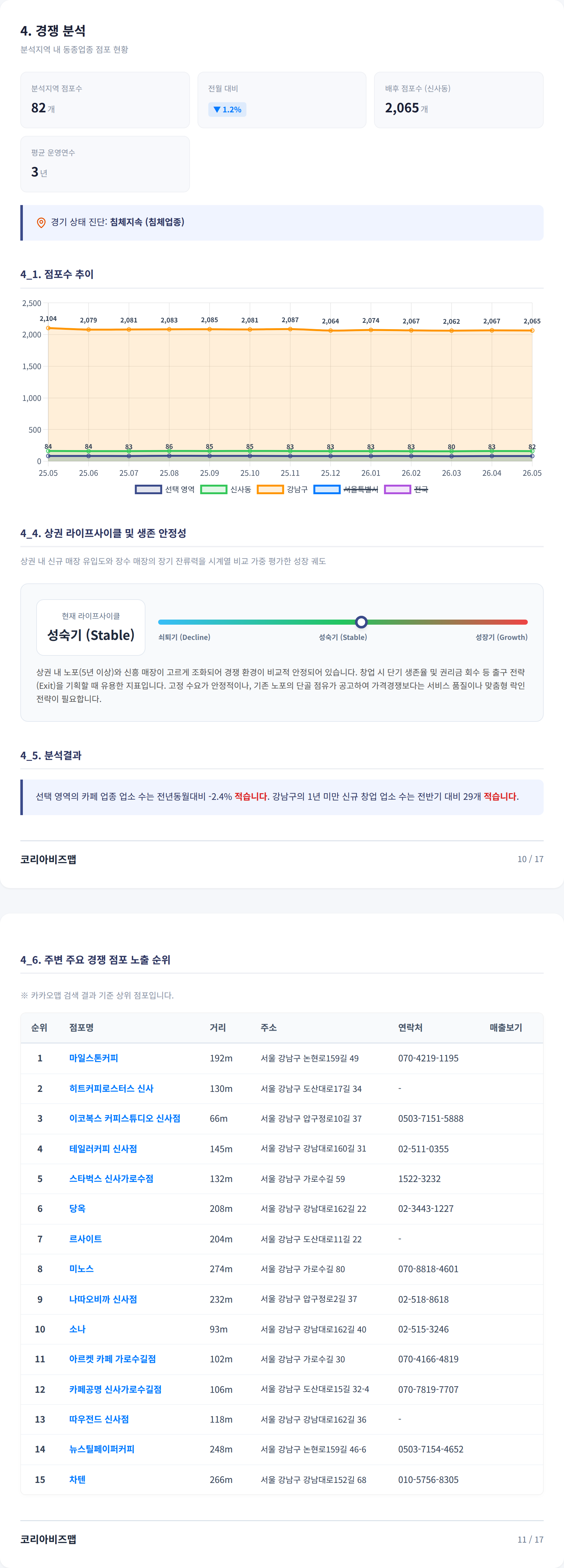 가로수길 경쟁 분석