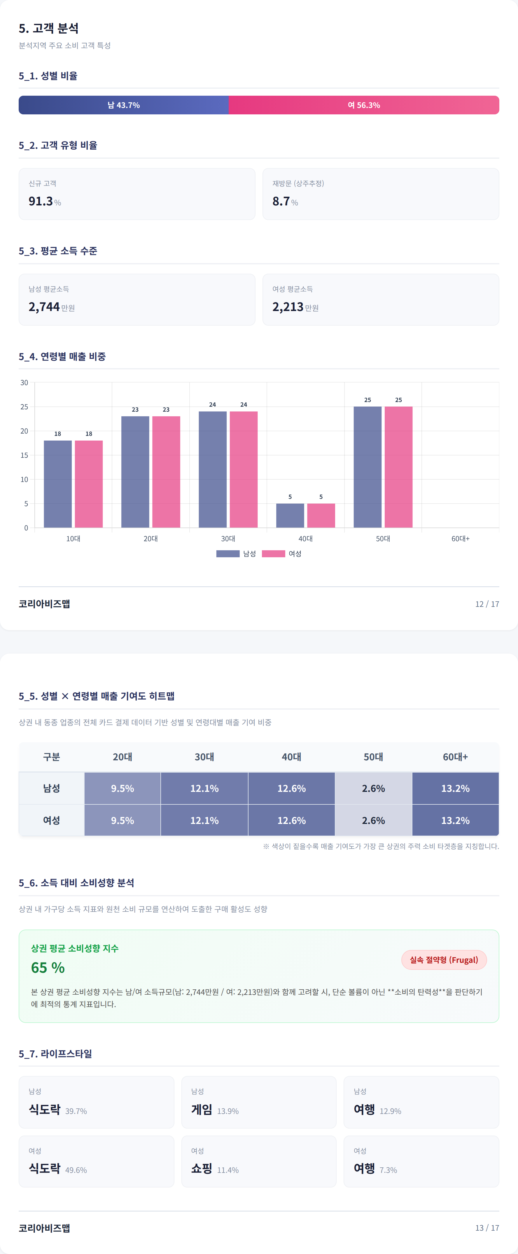 가로수길 고객 분석