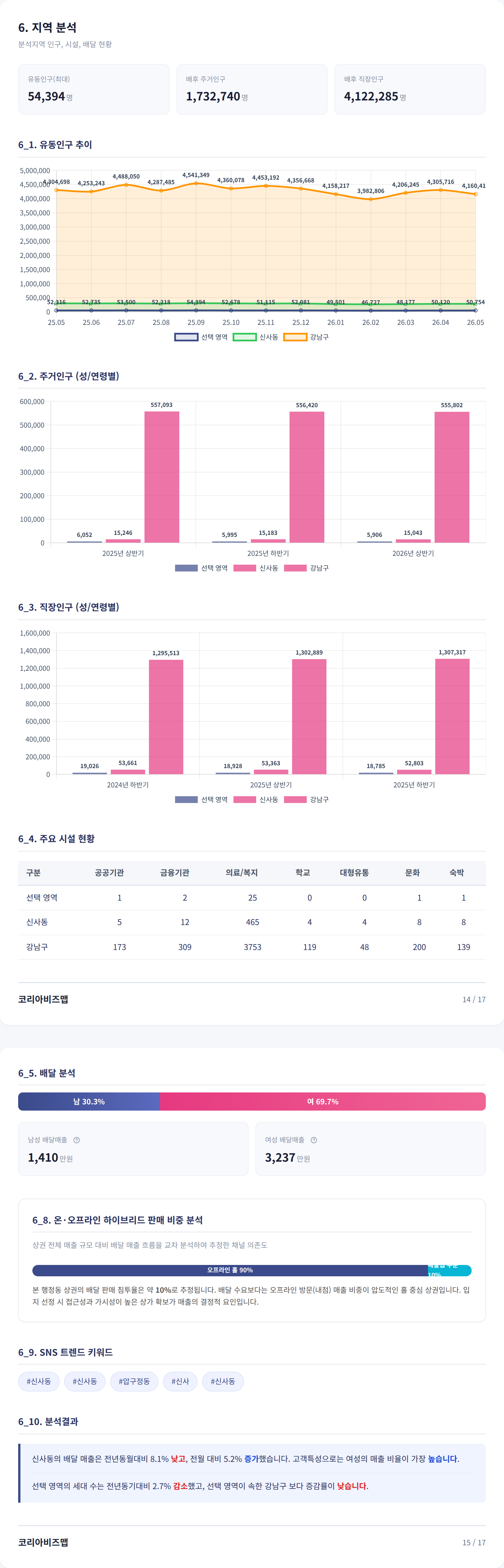 가로수길 지역 분석