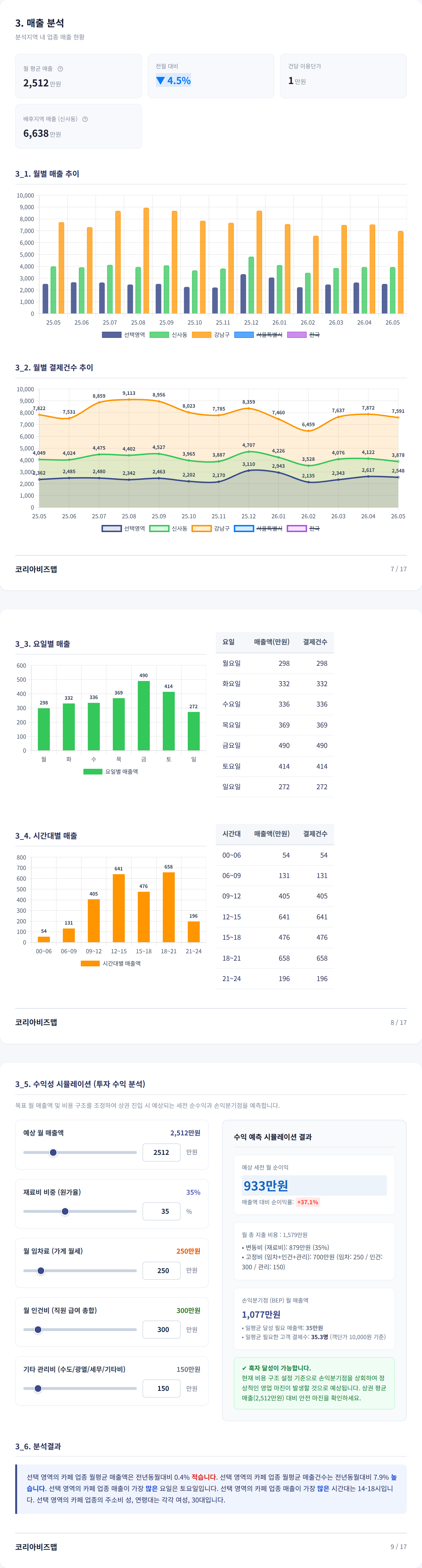 가로수길 매출 분석