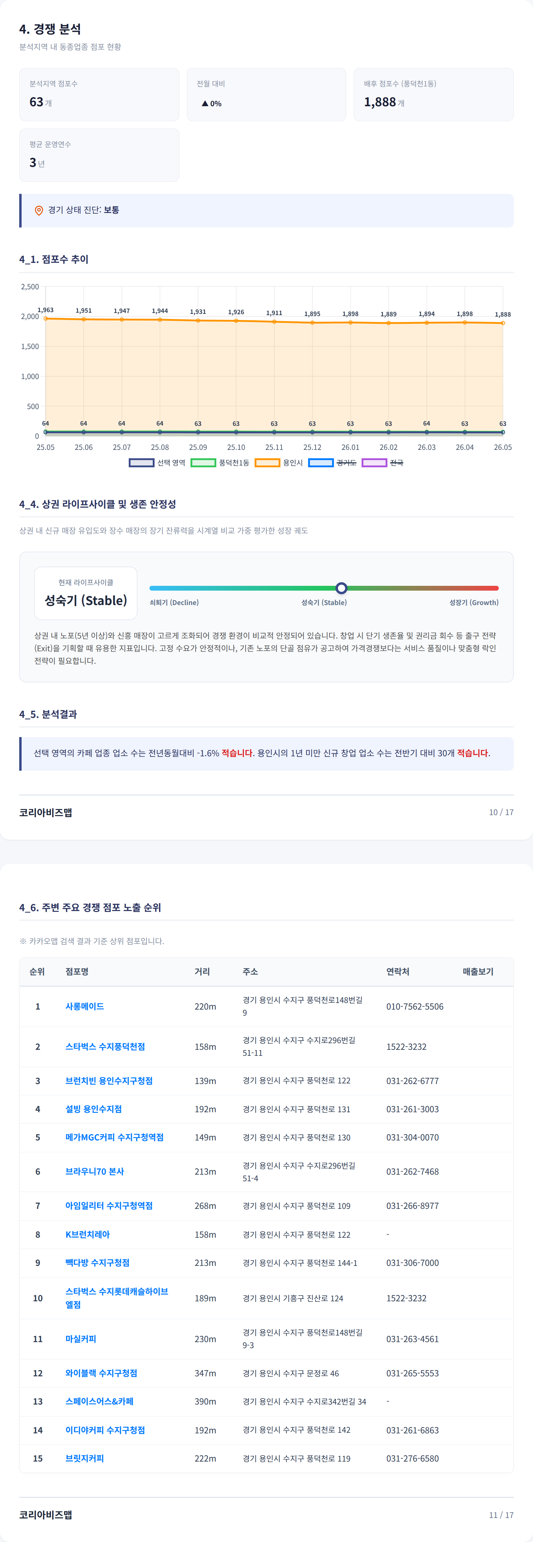 수지구청 경쟁 분석