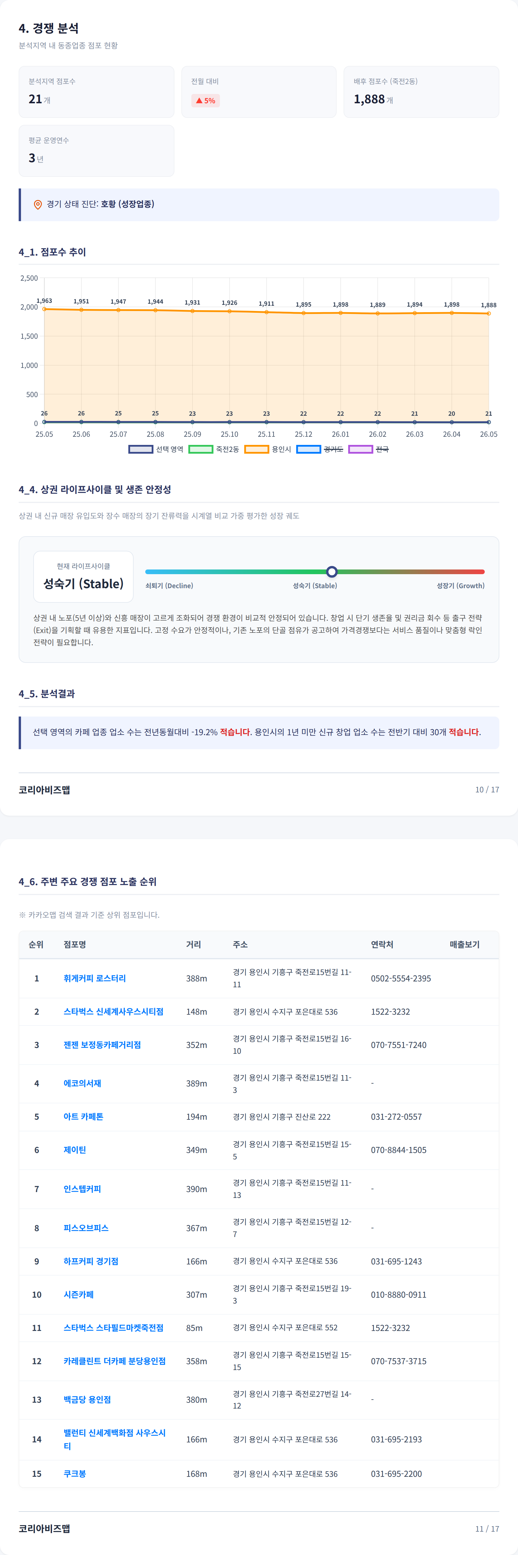 죽전 경쟁 분석