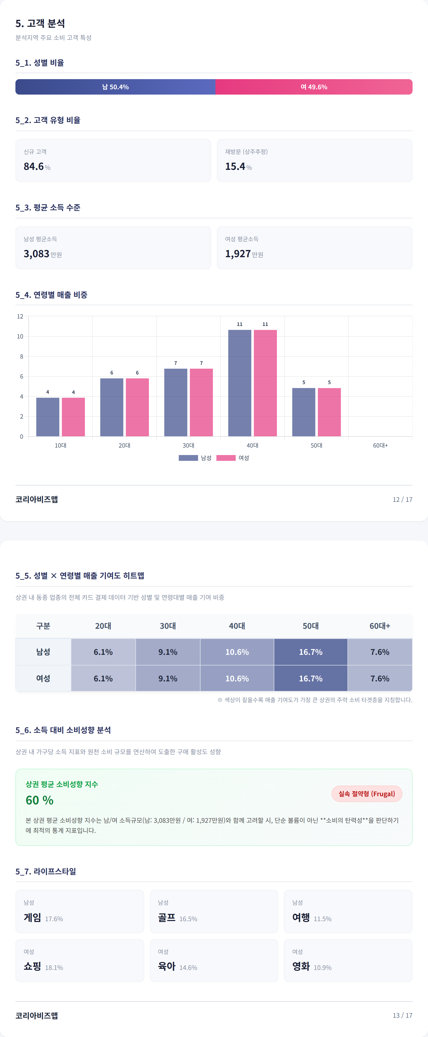 죽전 고객 분석