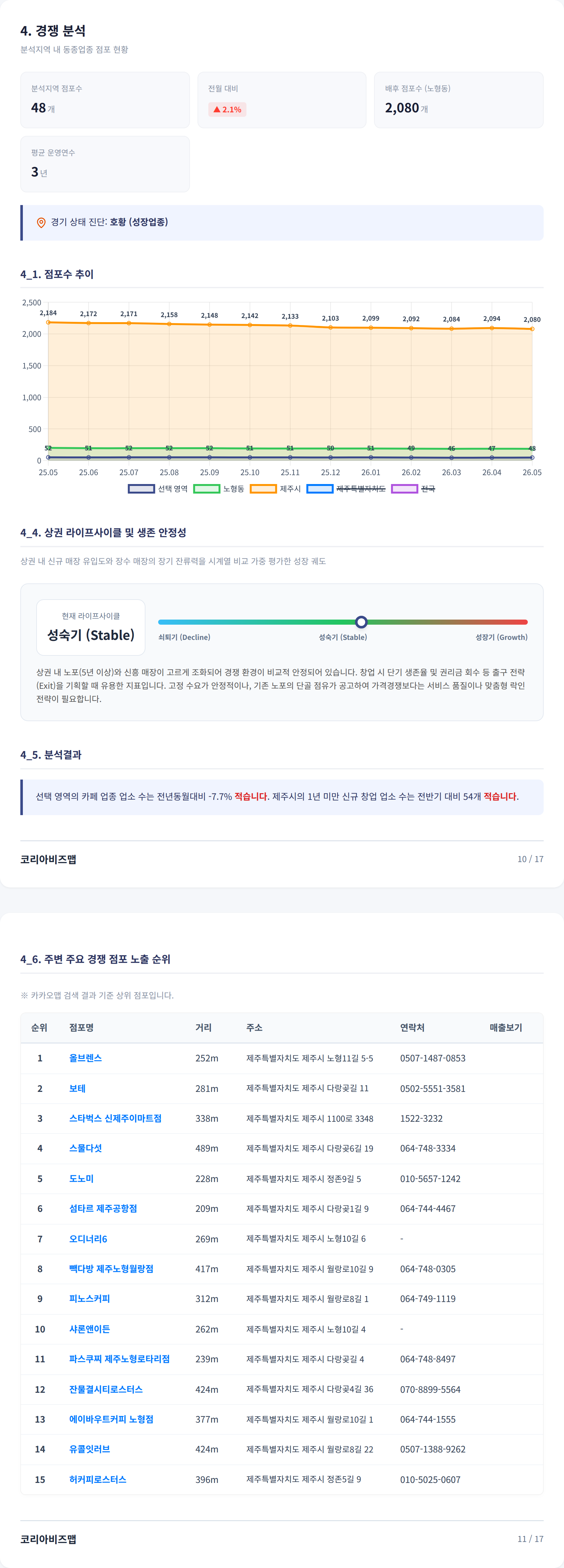 노형 경쟁 분석
