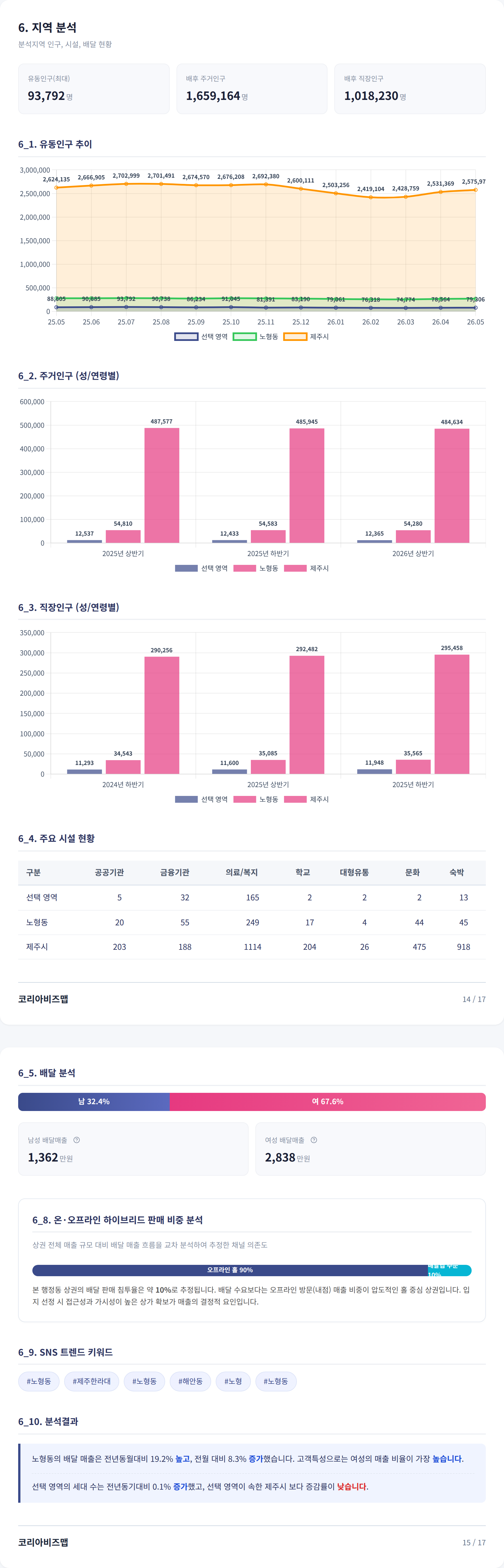 노형 지역 분석