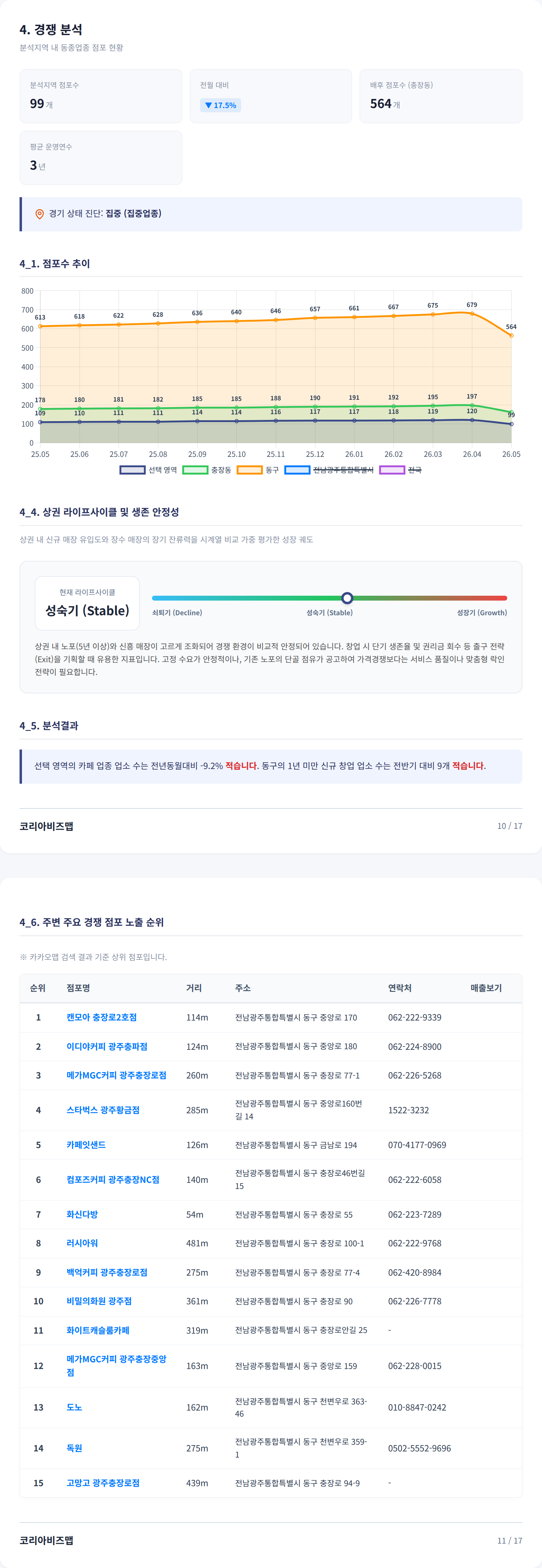 충장로 경쟁 분석