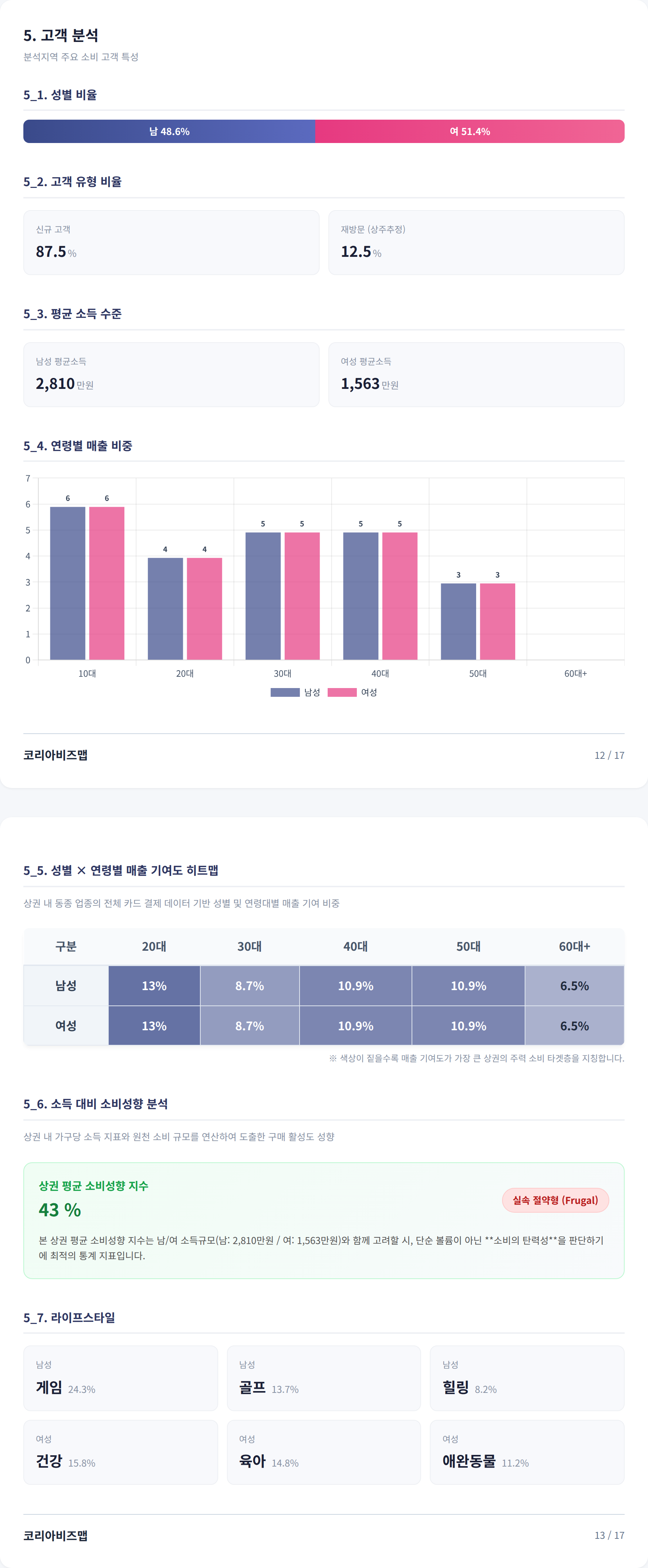 충장로 고객 분석