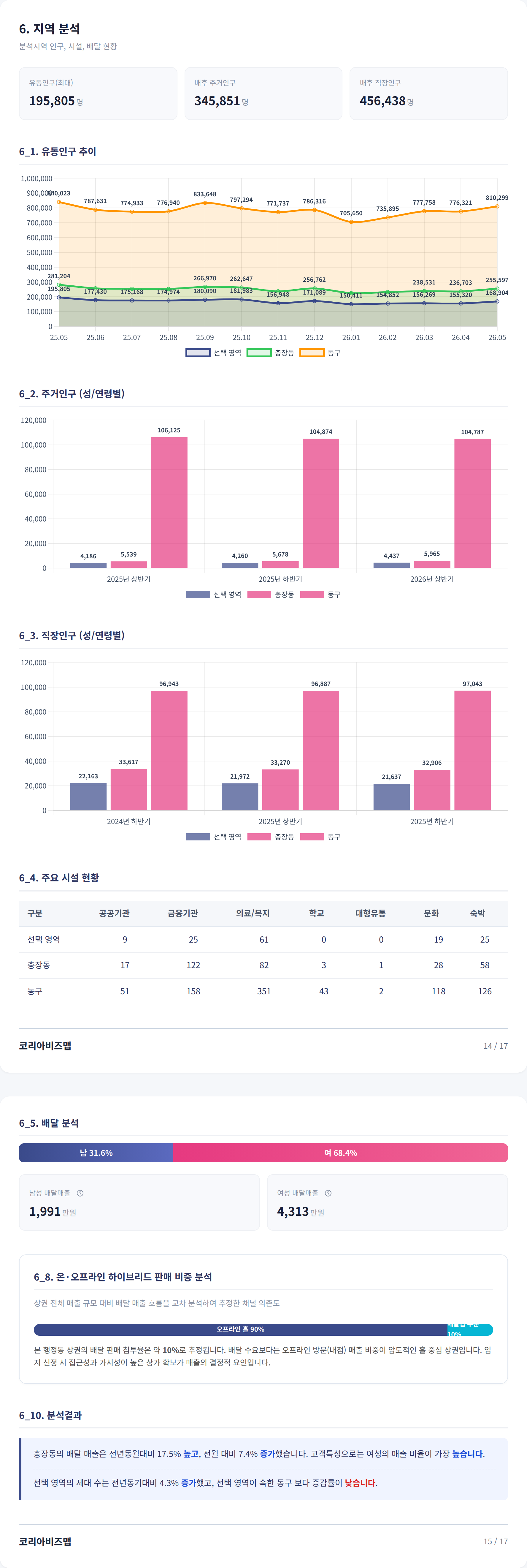 충장로 지역 분석