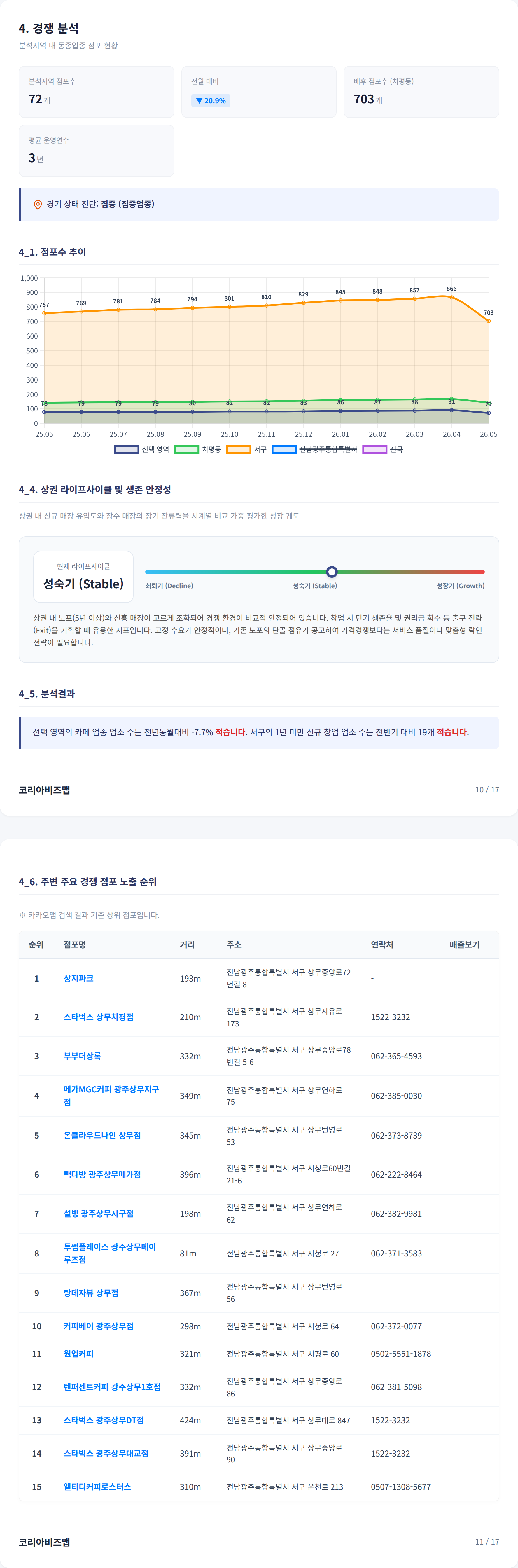 상무 경쟁 분석