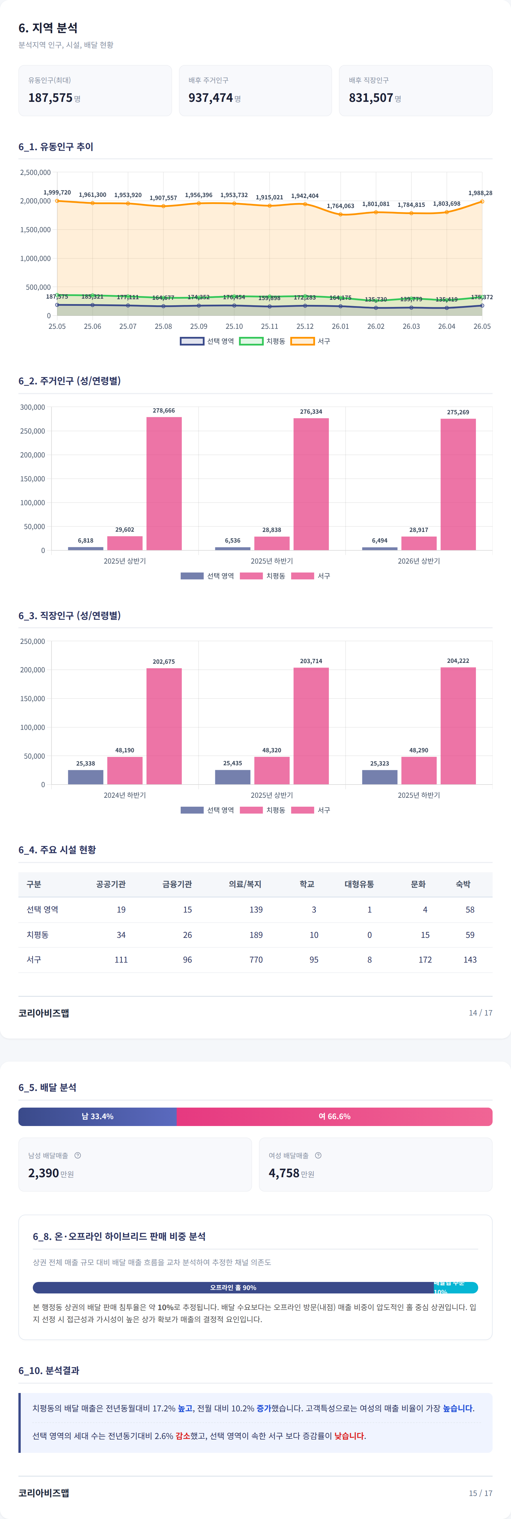 상무 지역 분석