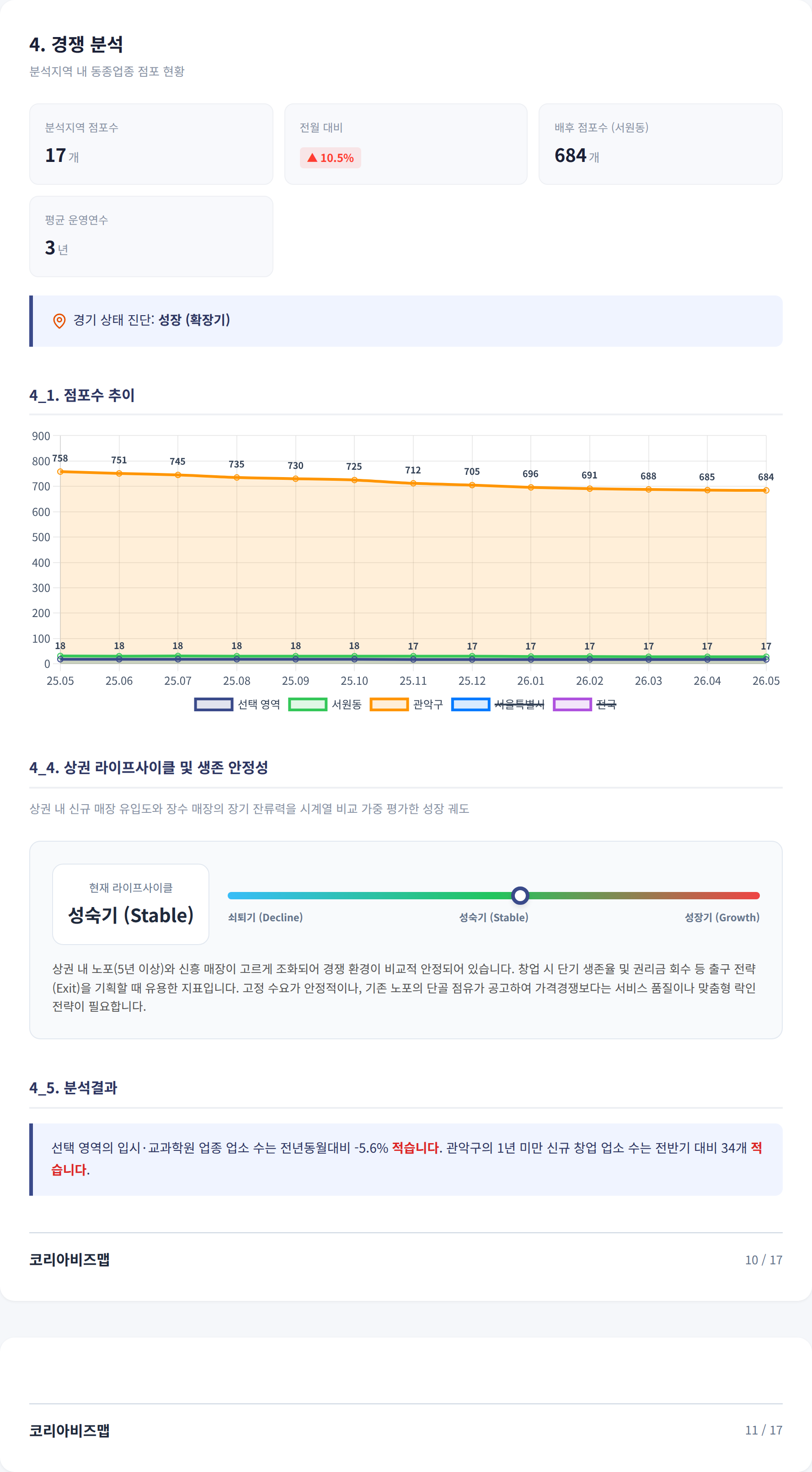 신림 경쟁 분석