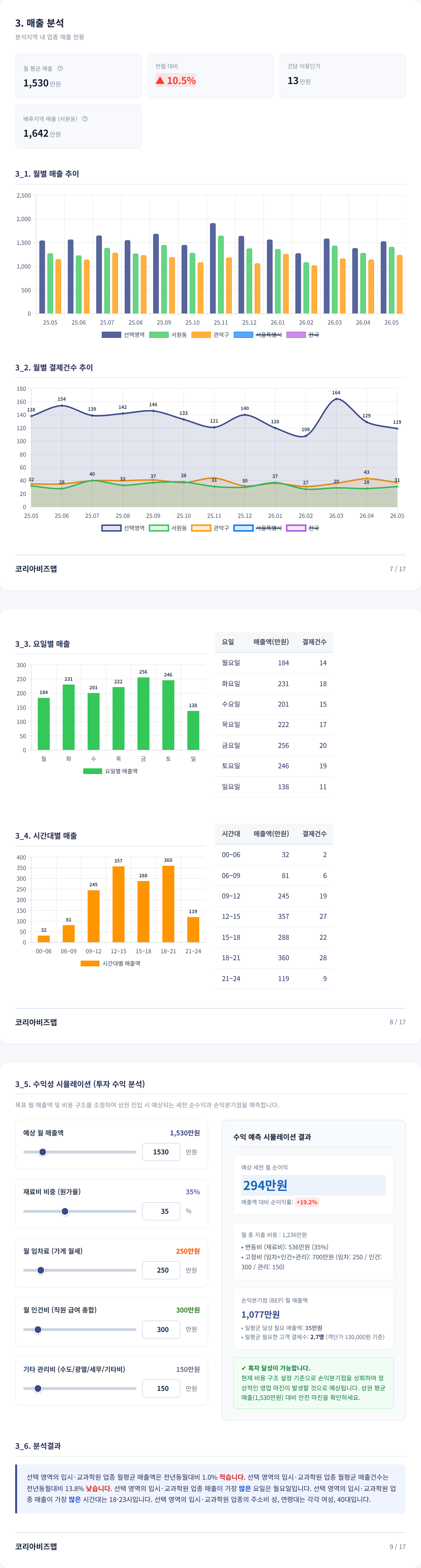 신림 매출 분석