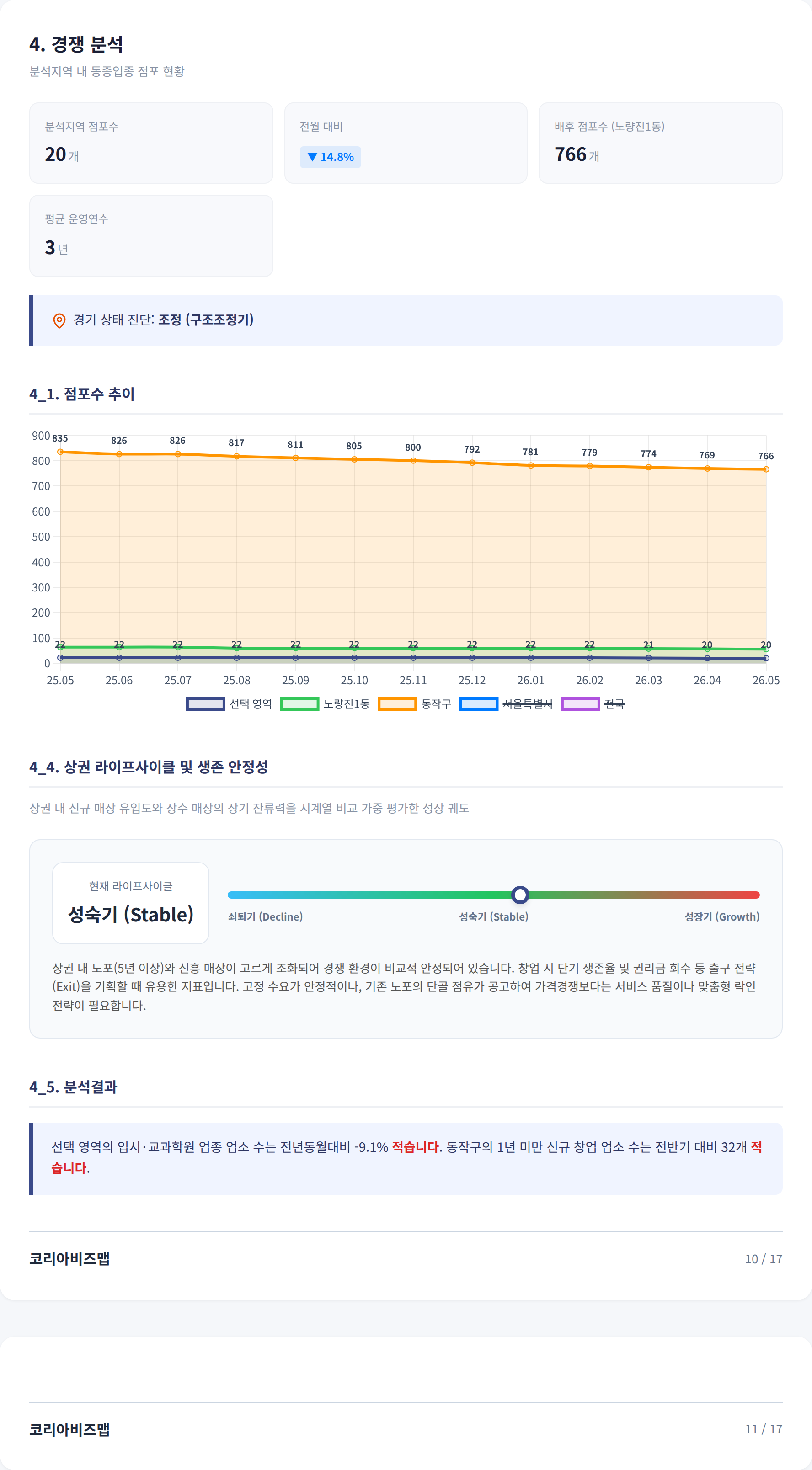 노량진 경쟁 분석