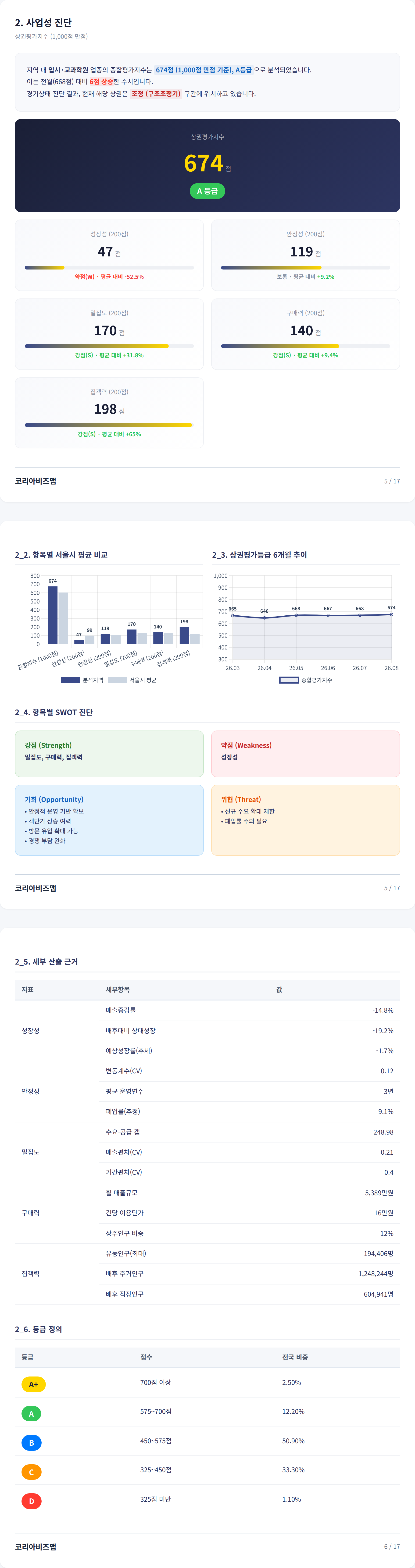 노량진 사업성 진단