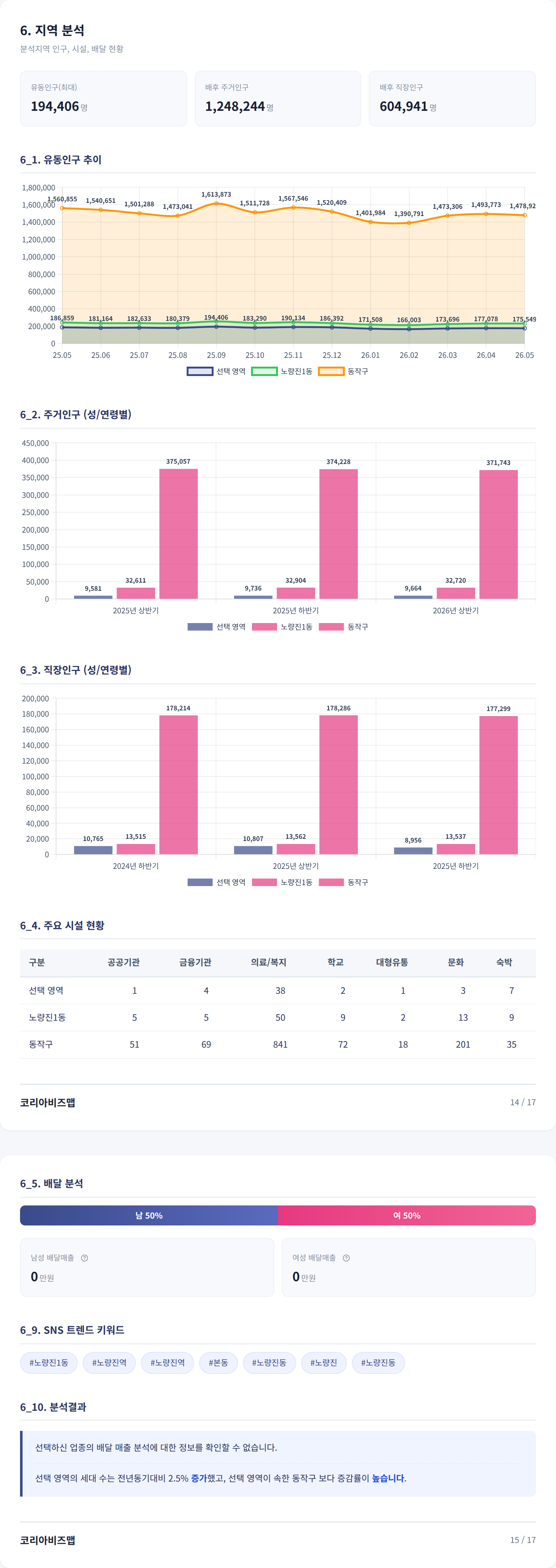 노량진 지역 분석