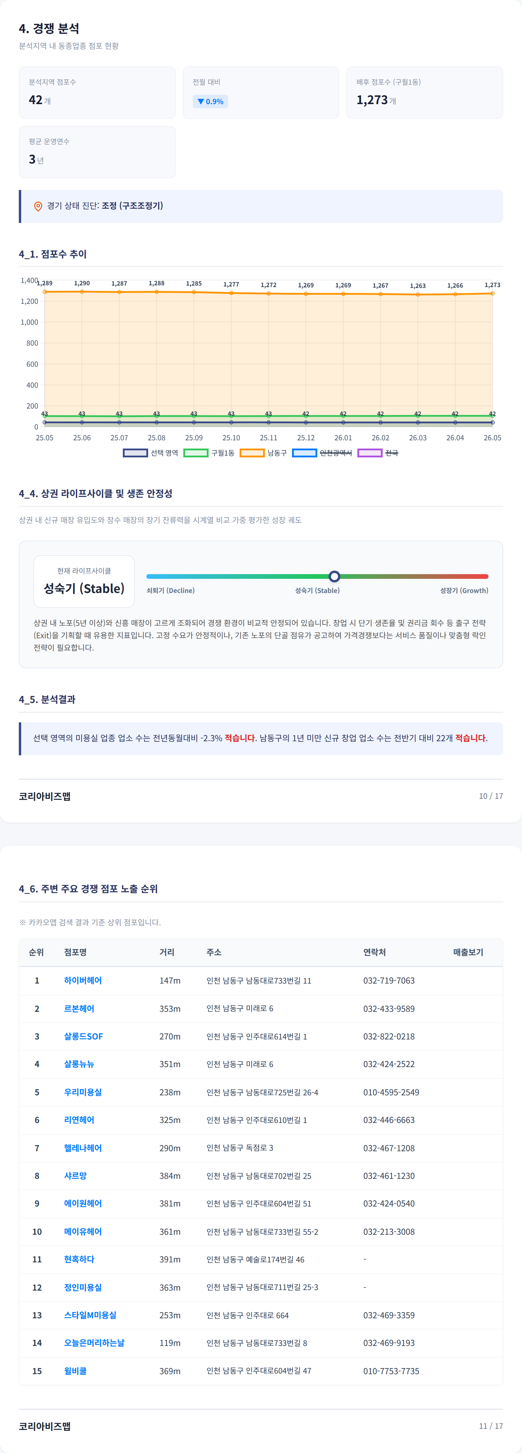 구월 경쟁 분석