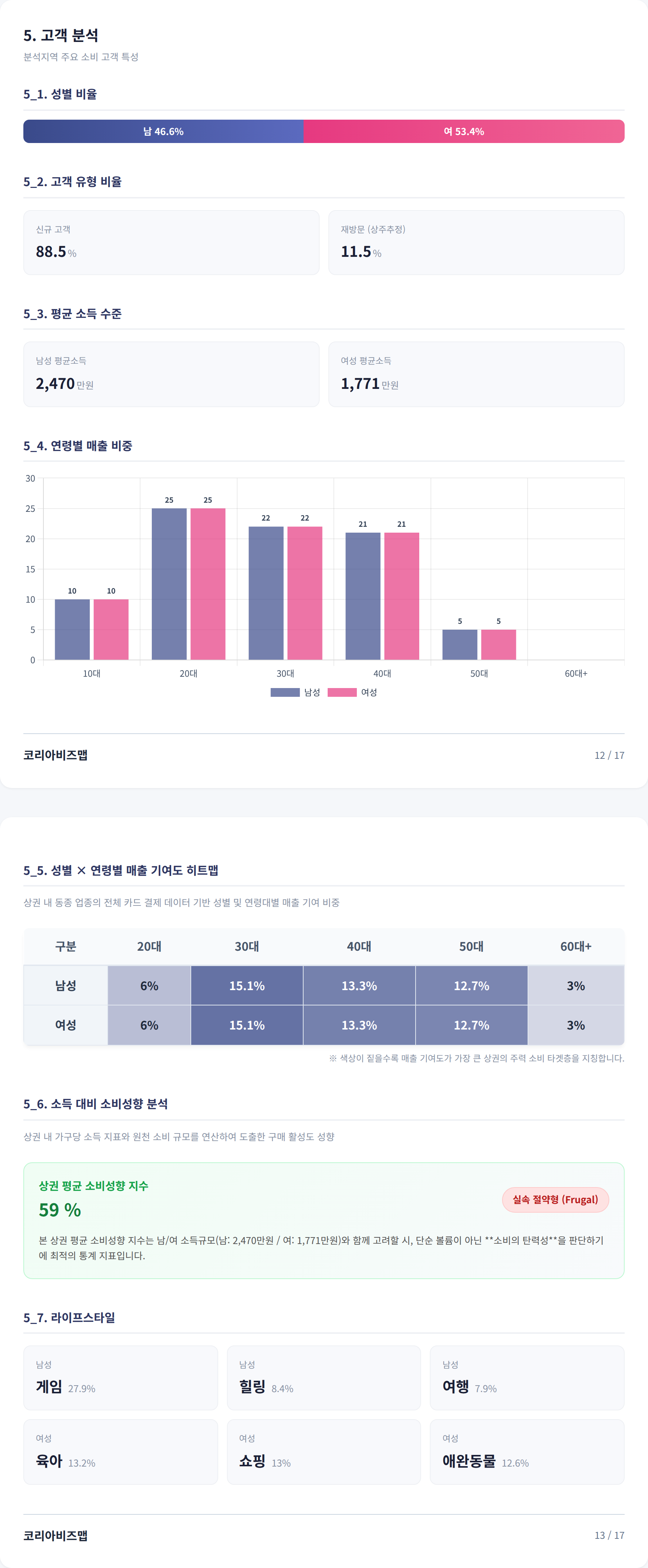 구월 고객 분석