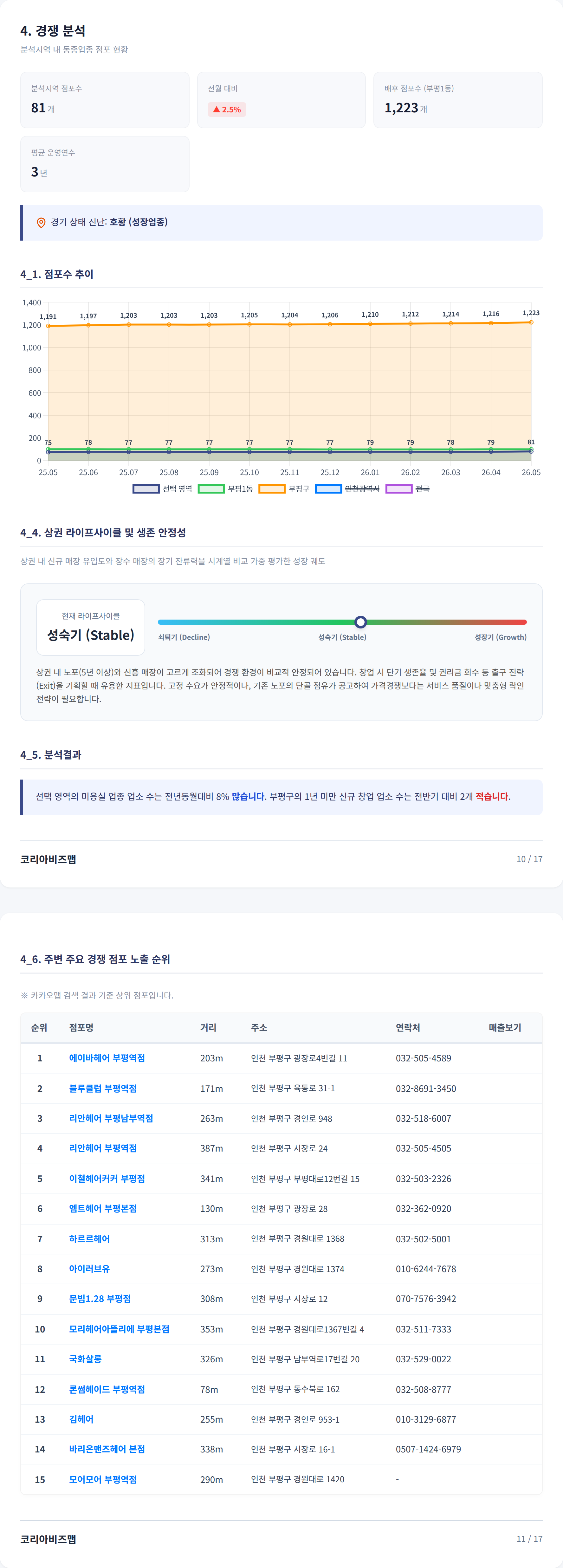 부평 경쟁 분석
