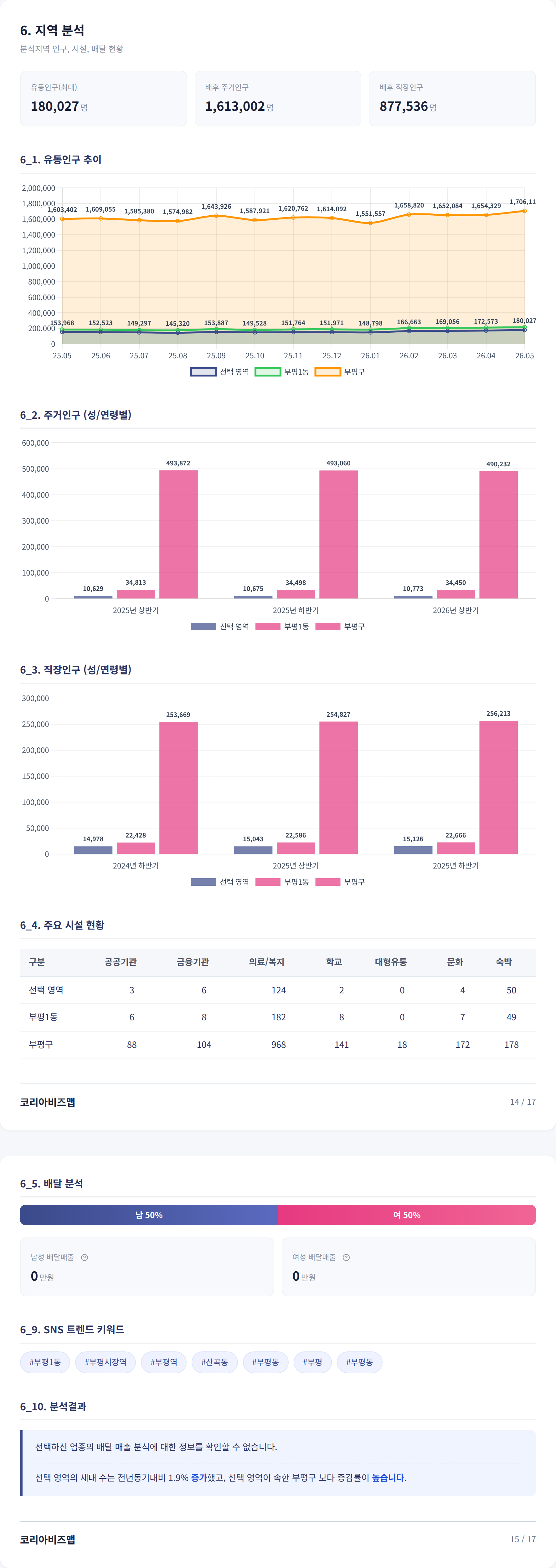 부평 지역 분석
