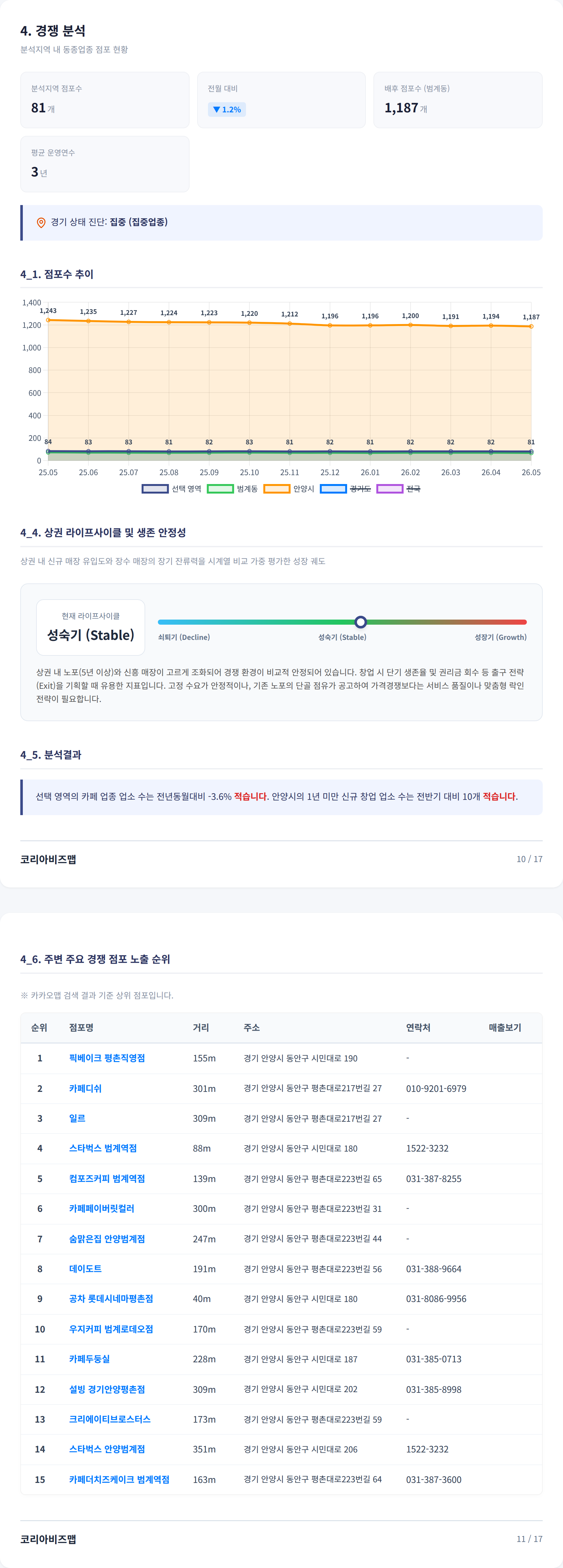 범계 경쟁 분석