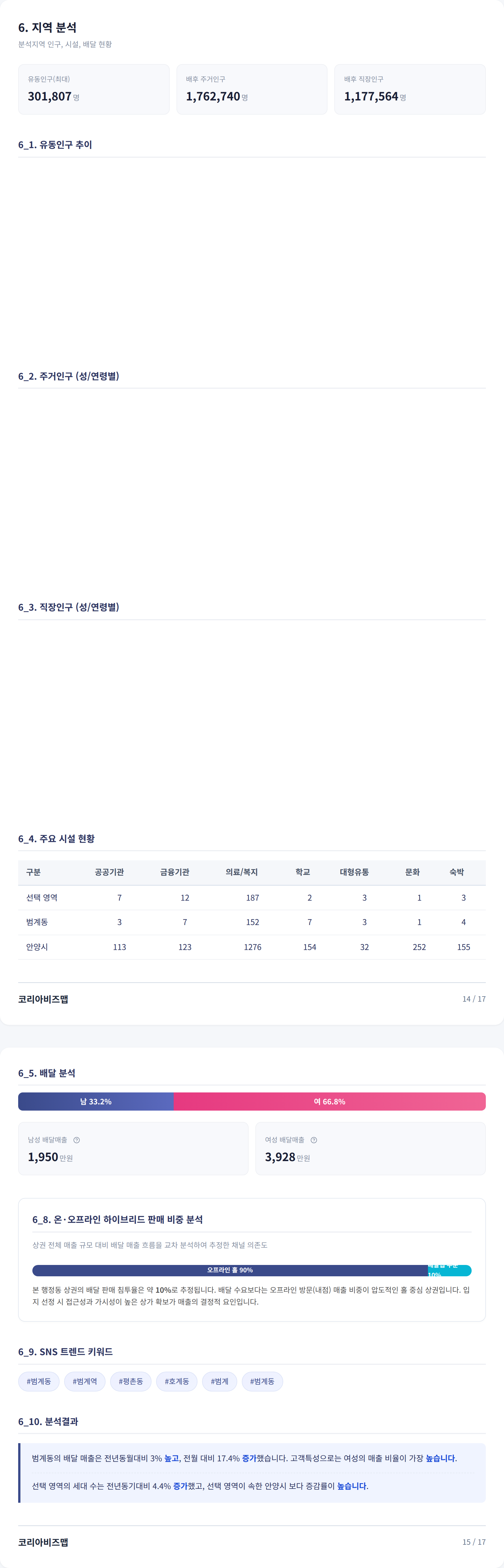 범계 지역 분석