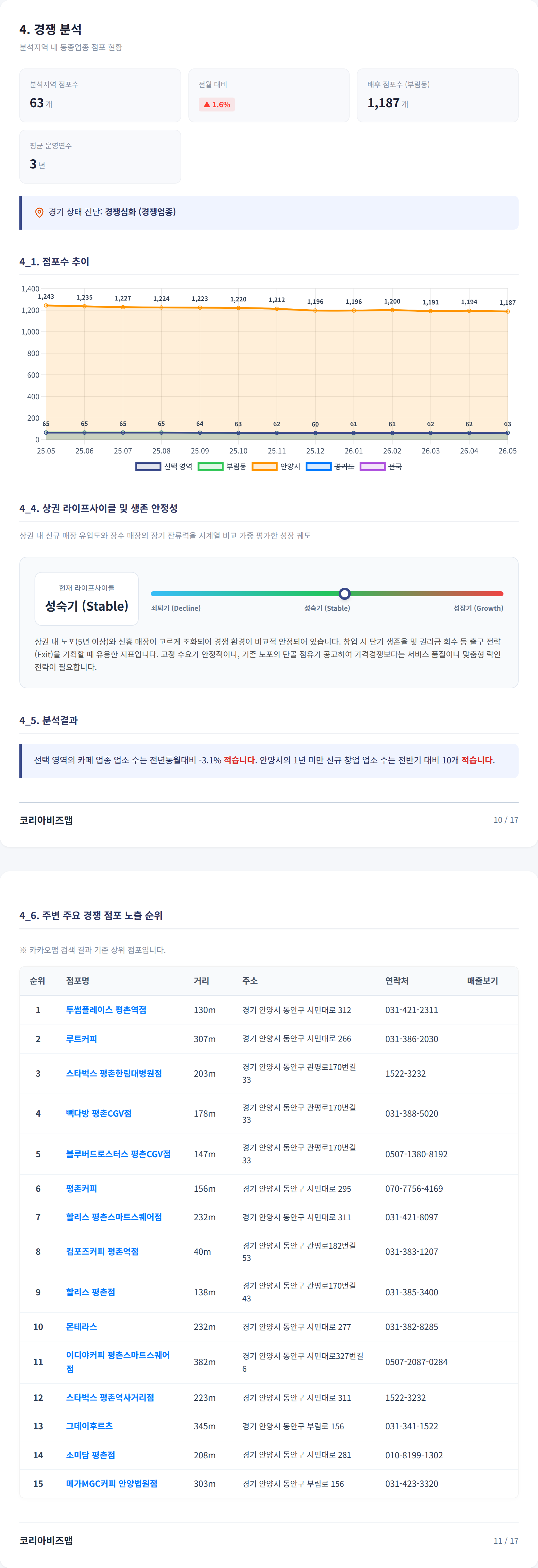 평촌 경쟁 분석