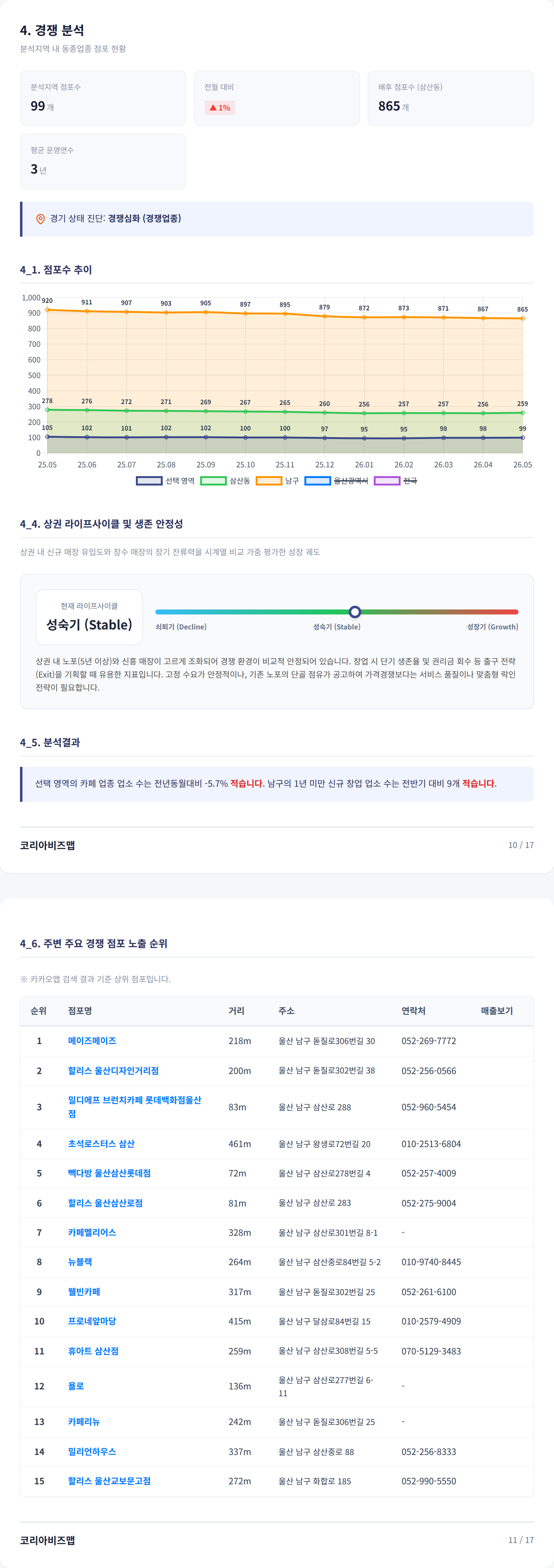 삼산 경쟁 분석