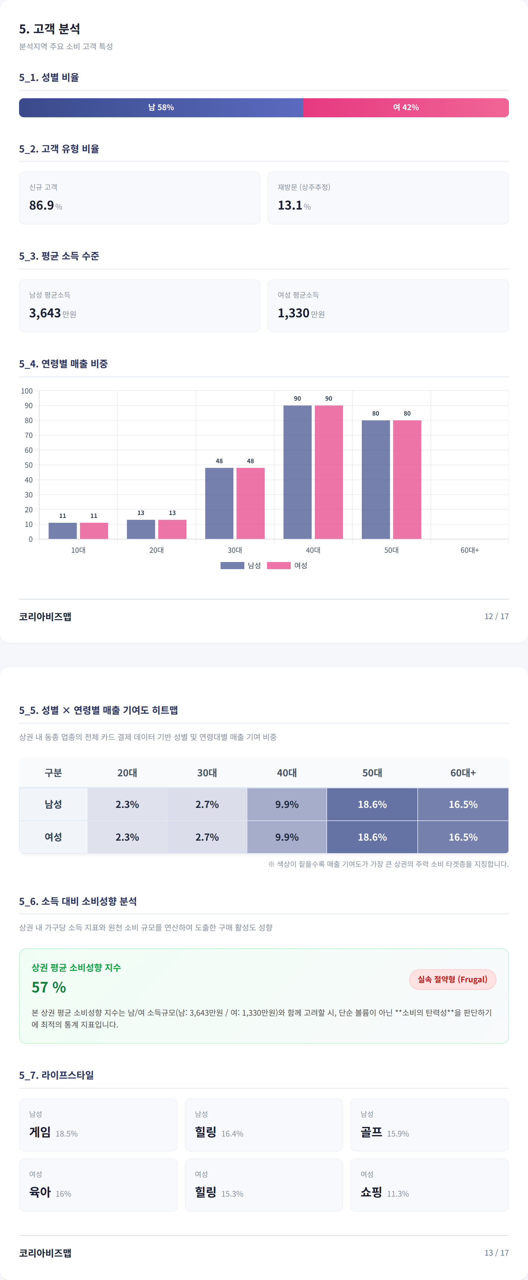 삼산 고객 분석