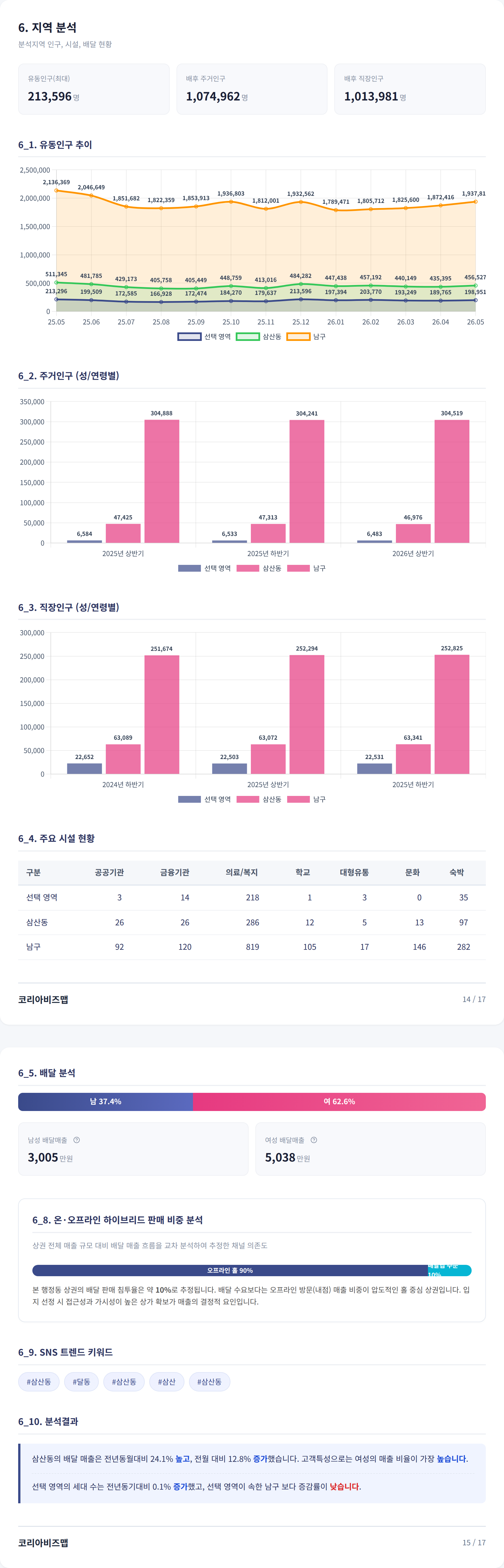 삼산 지역 분석