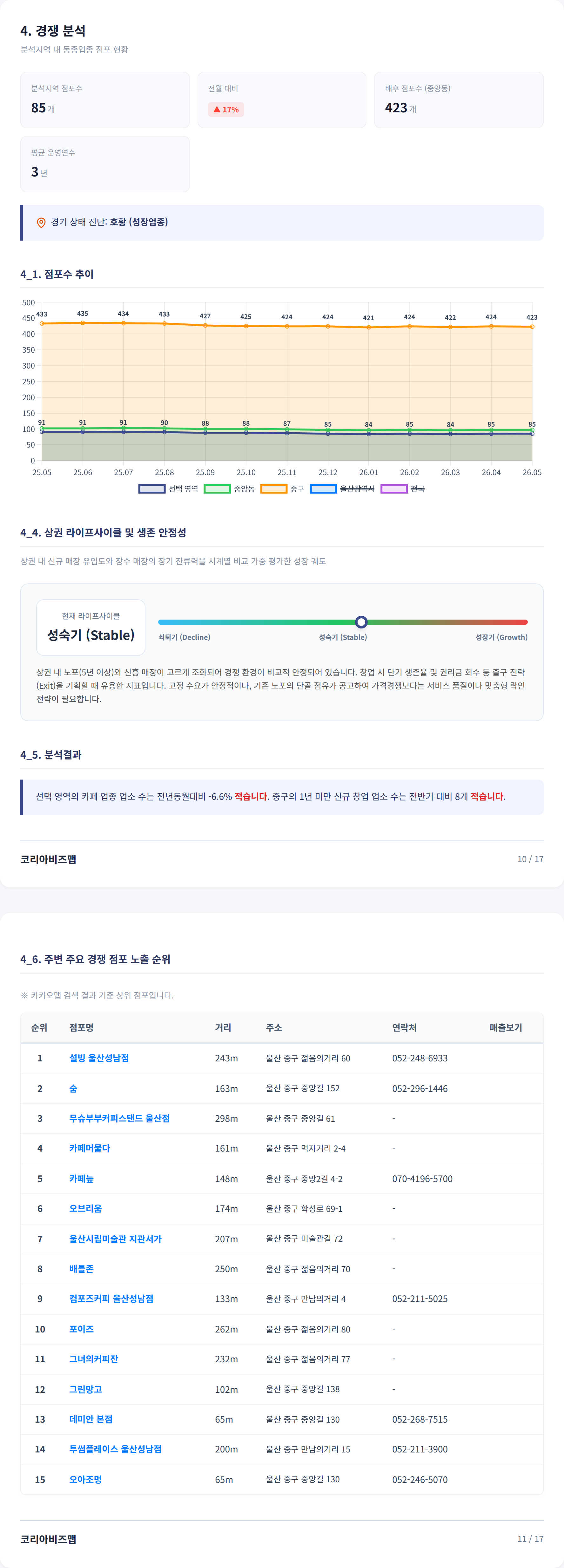 성남동 경쟁 분석