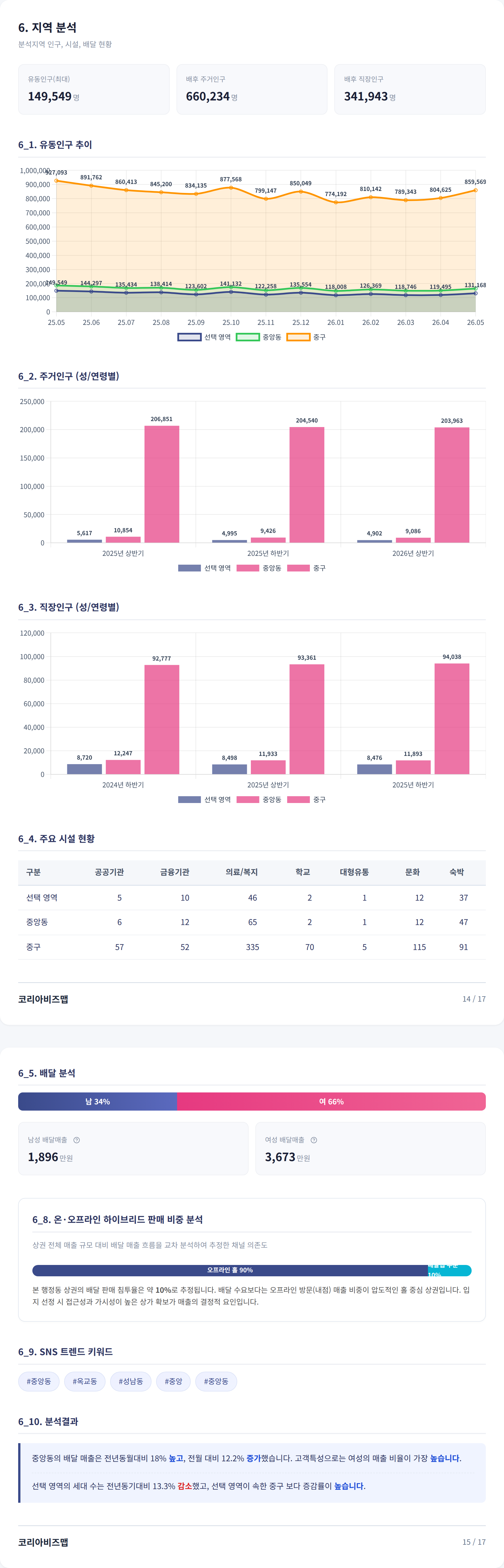 성남동 지역 분석