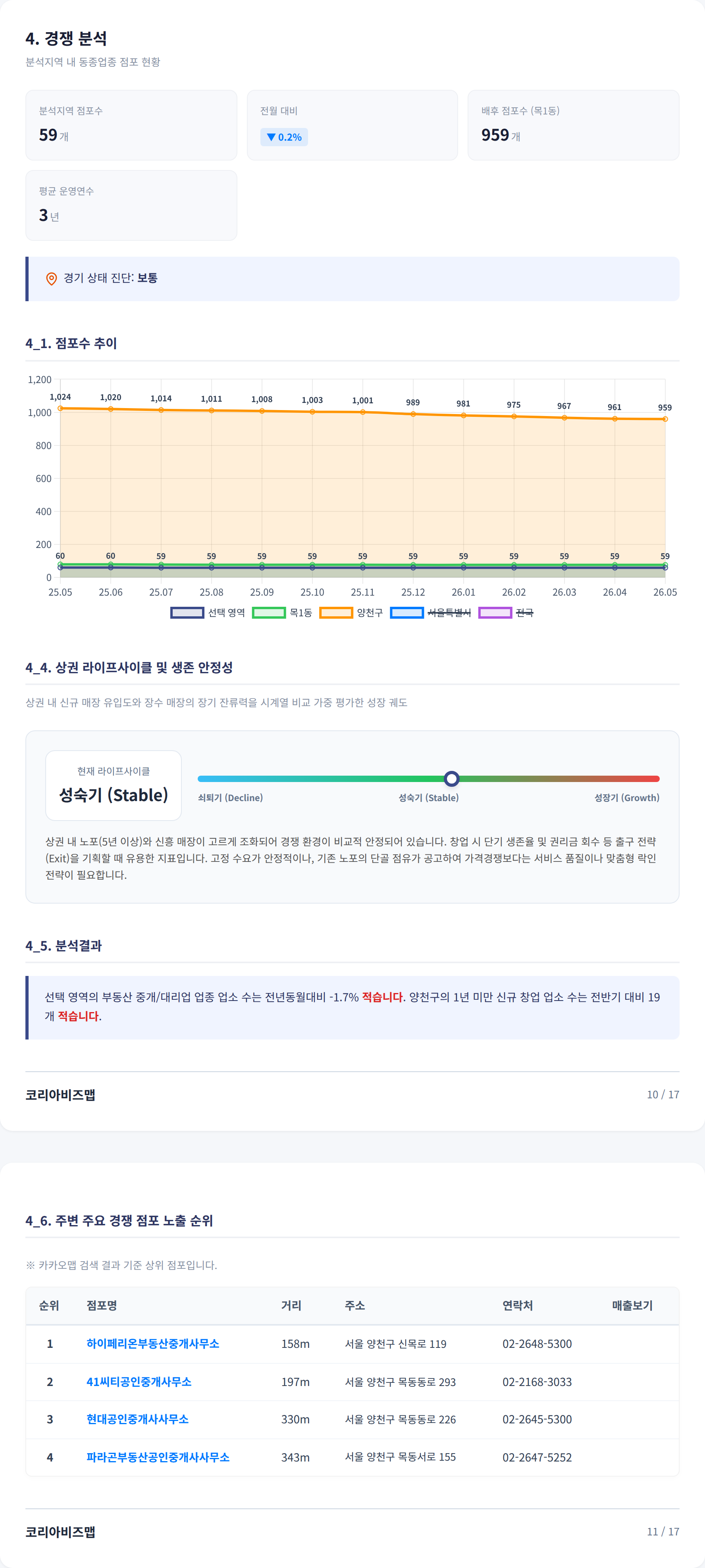 목동 경쟁 분석