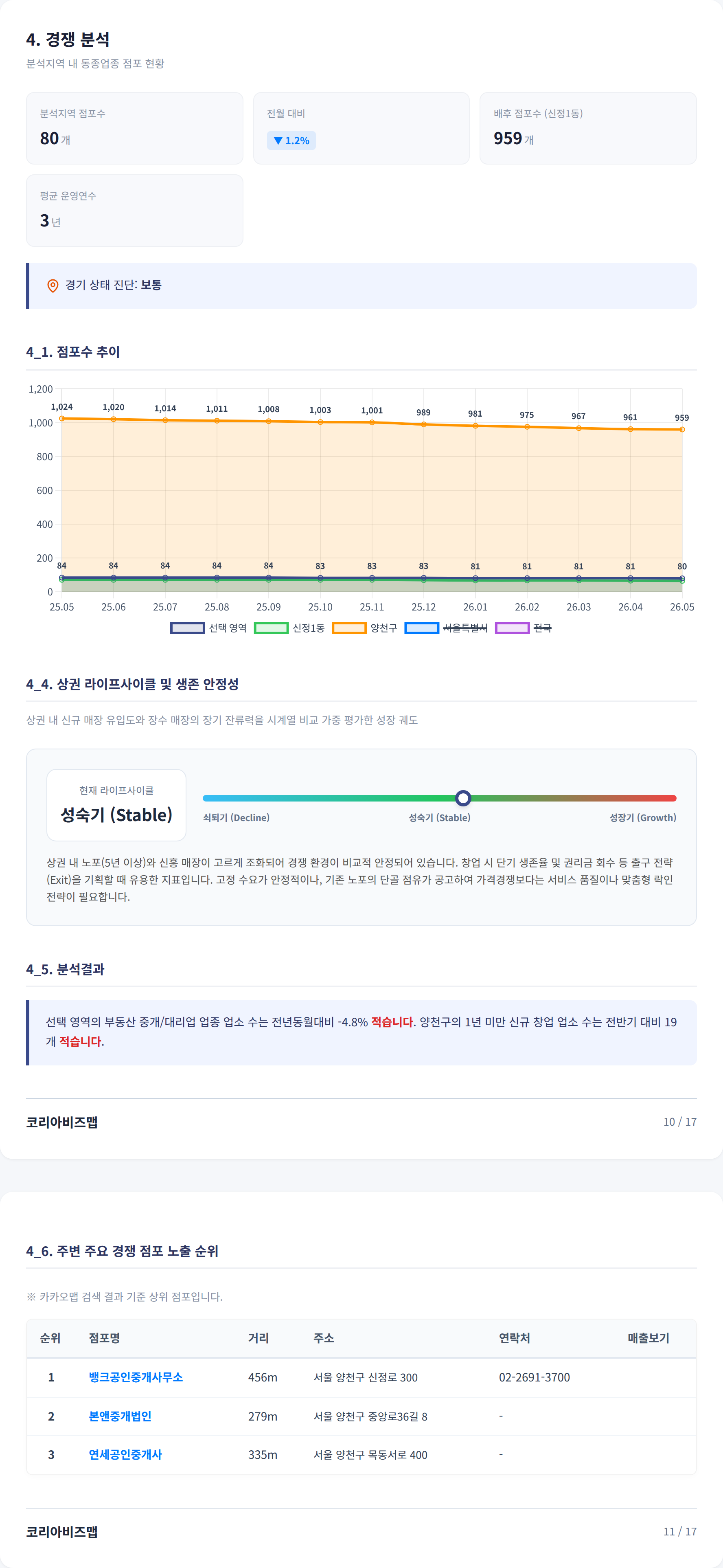양천 경쟁 분석