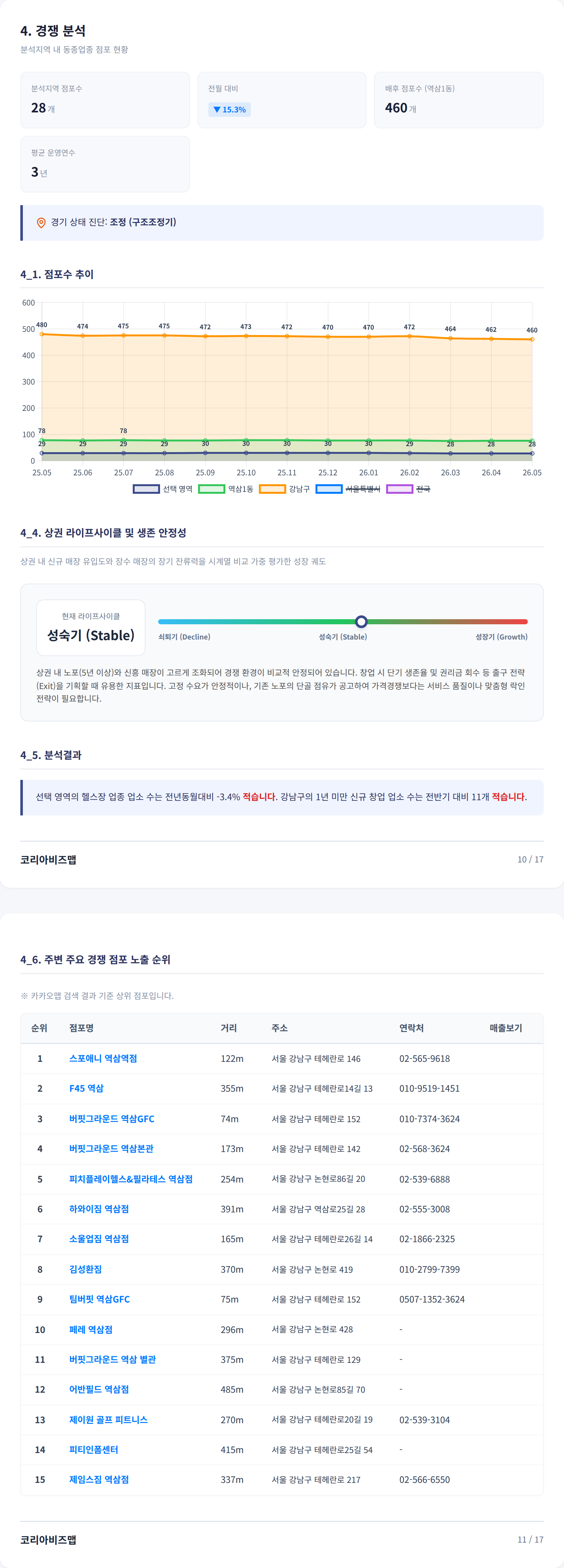 강남 경쟁 분석