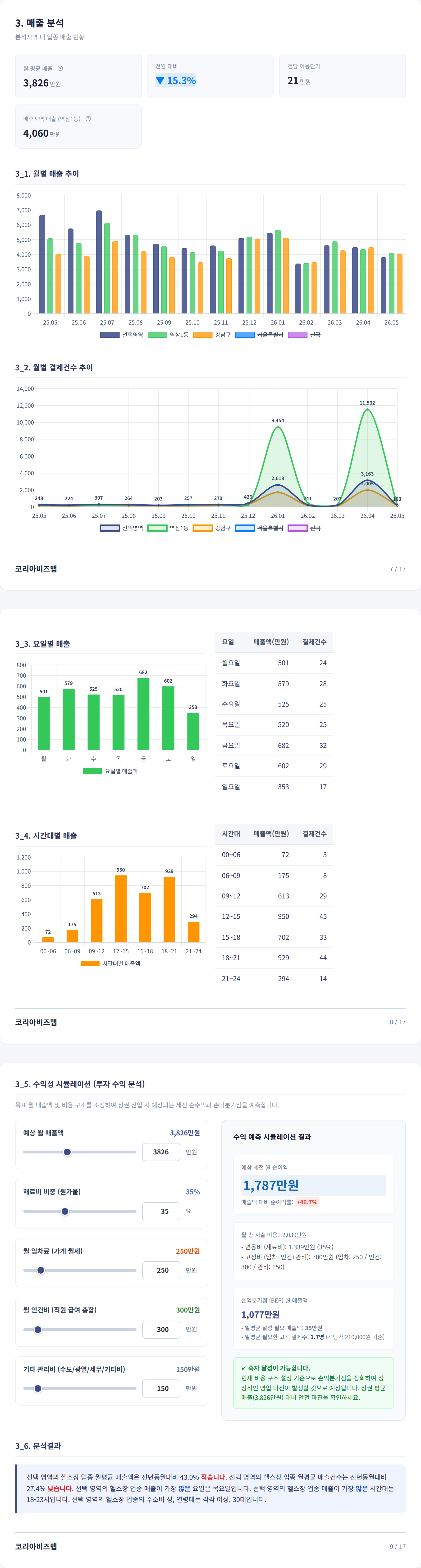 강남 매출 분석
