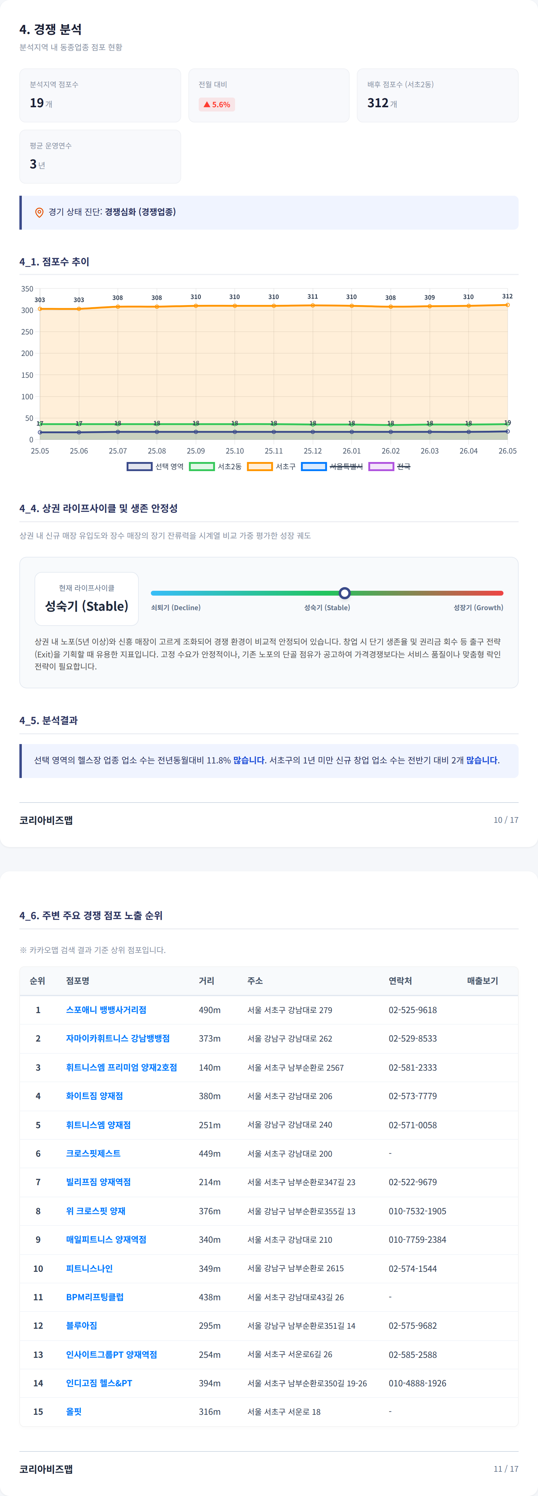 서초 경쟁 분석