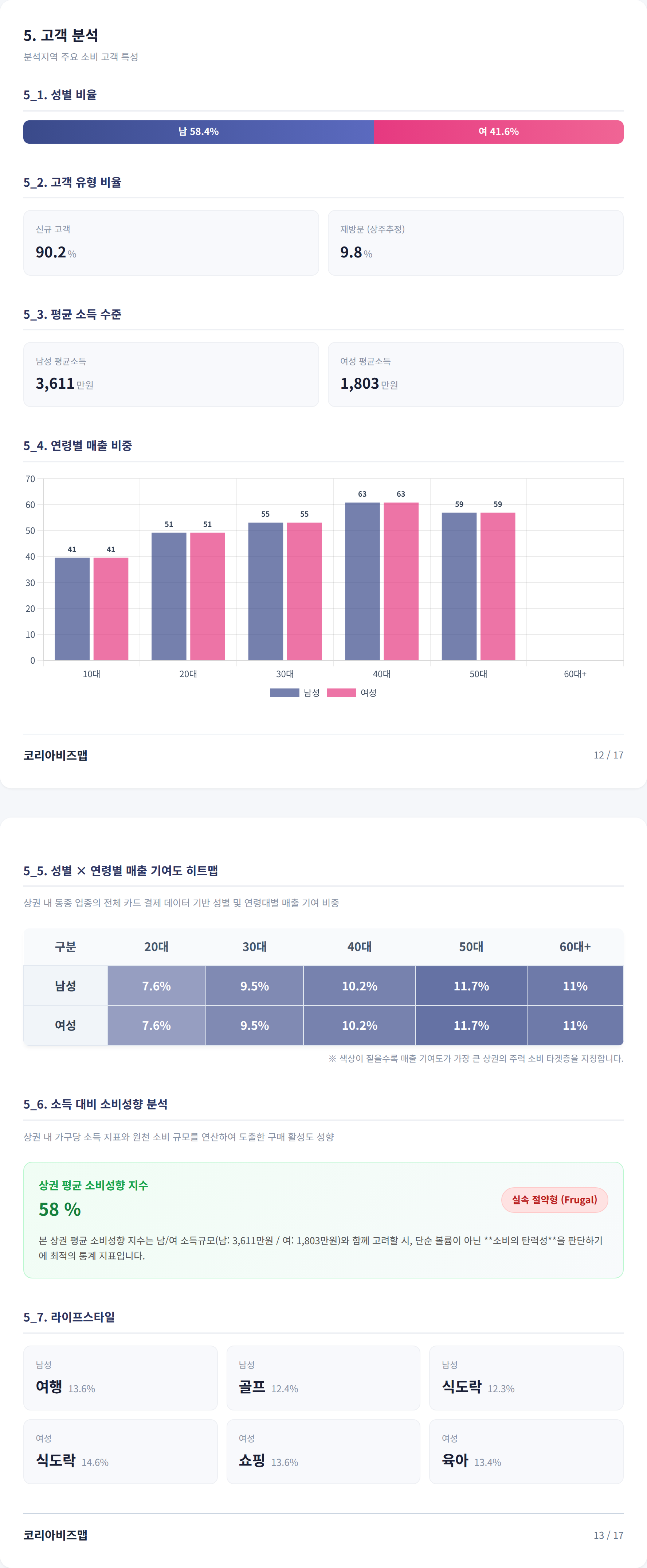 서초 고객 분석
