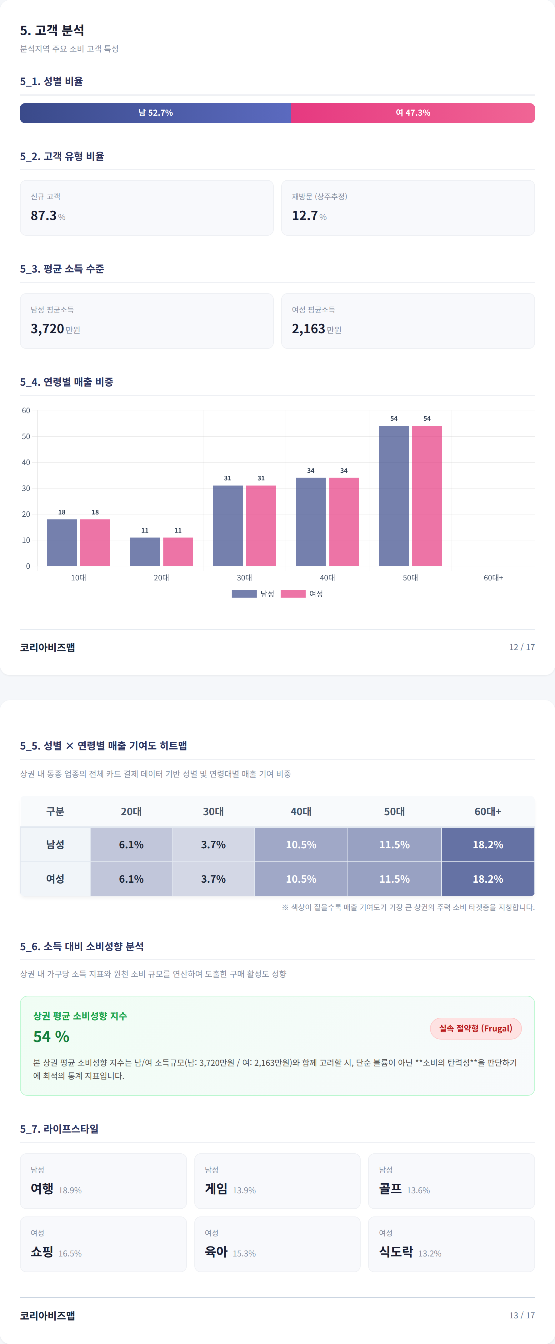 정자 고객 분석