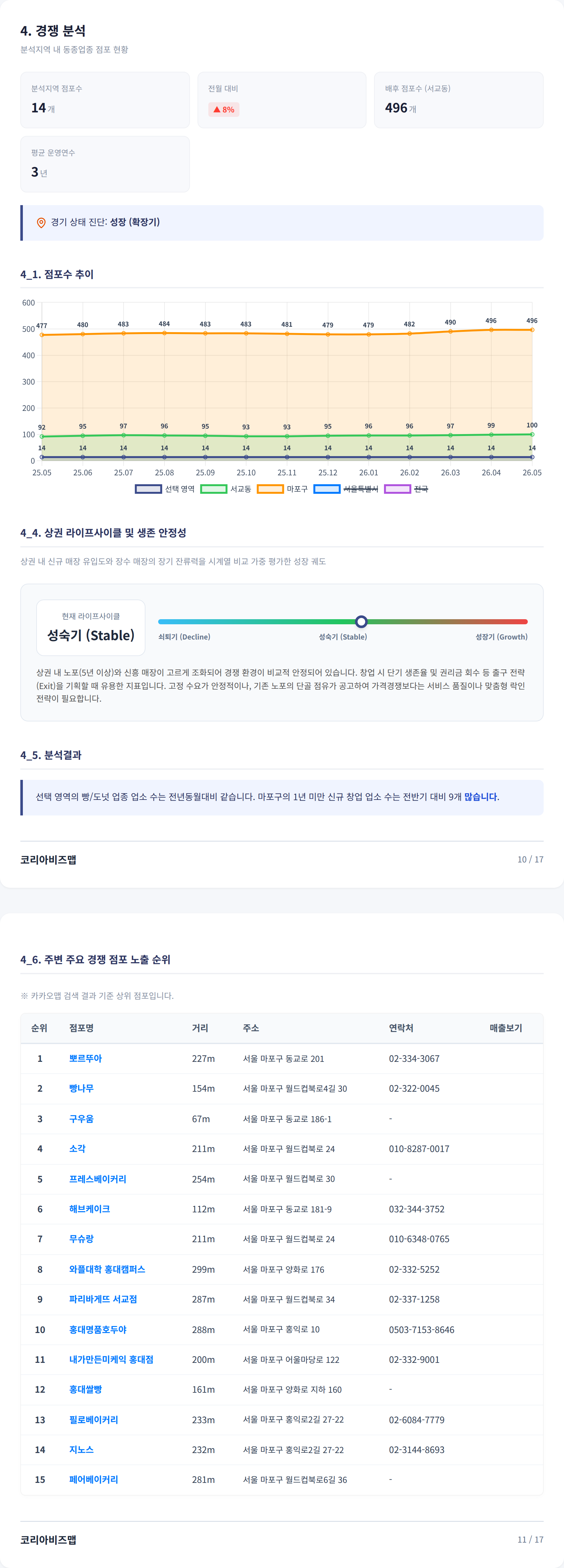 홍대 경쟁 분석
