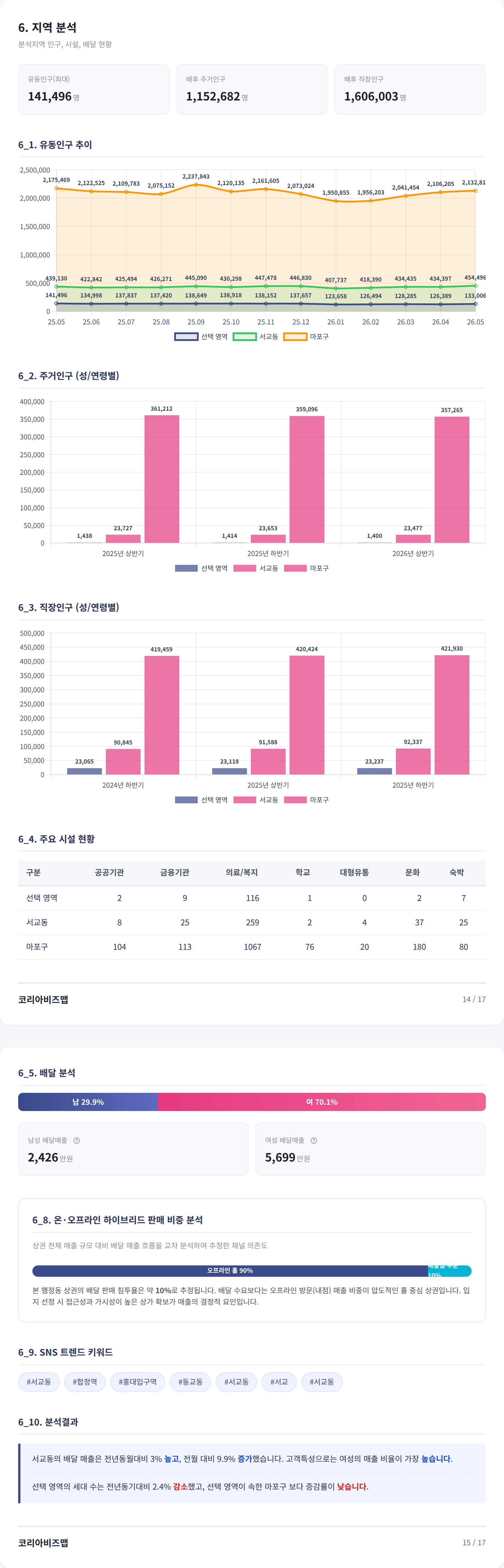홍대 지역 분석