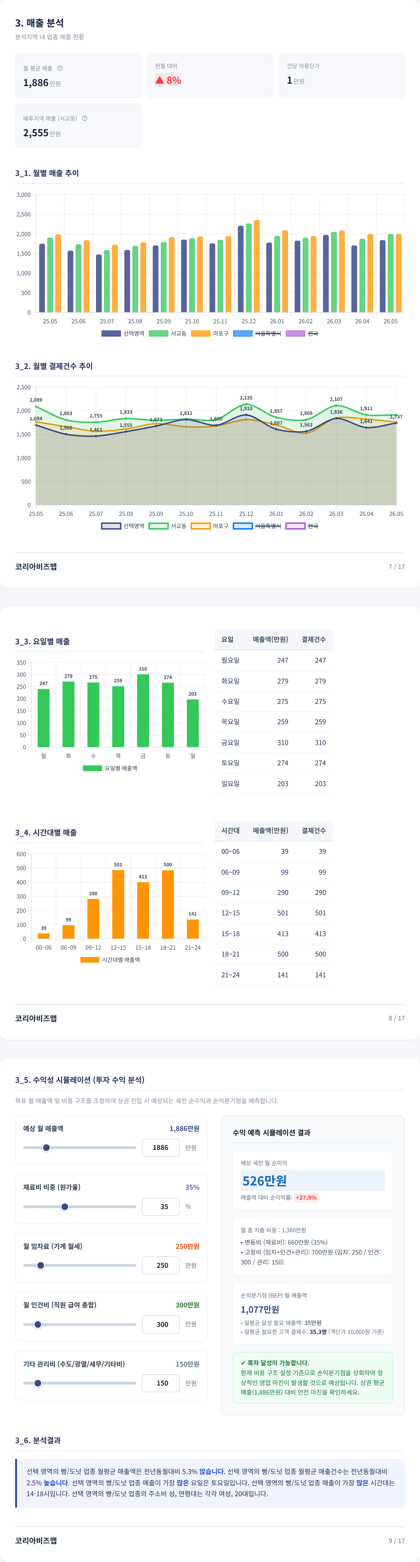 홍대 매출 분석