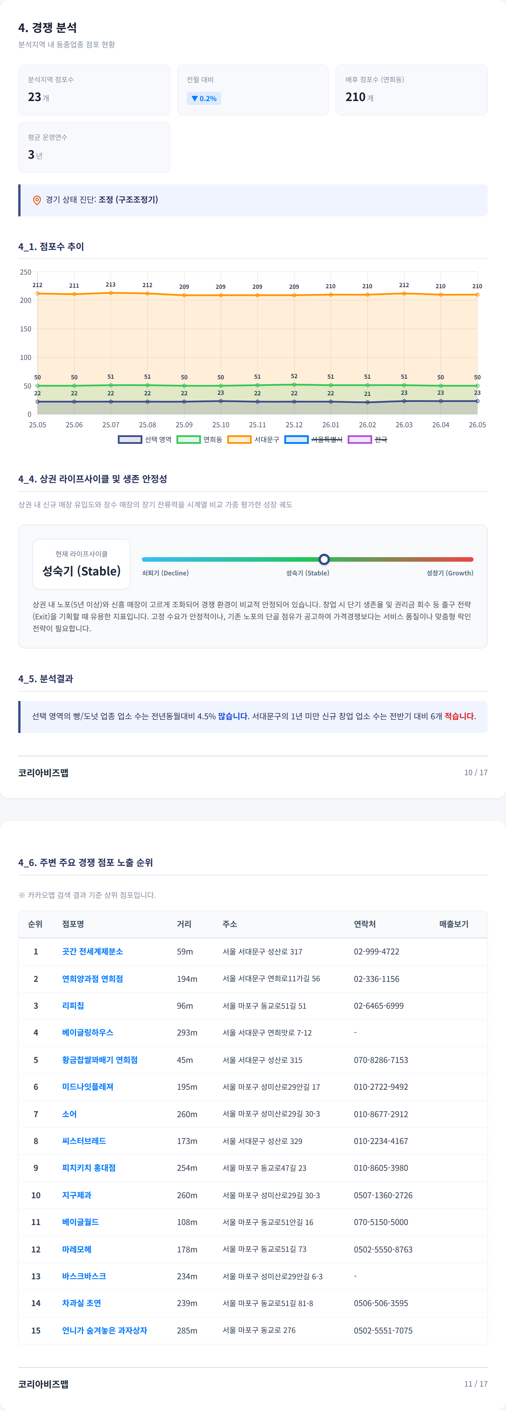 연남 경쟁 분석