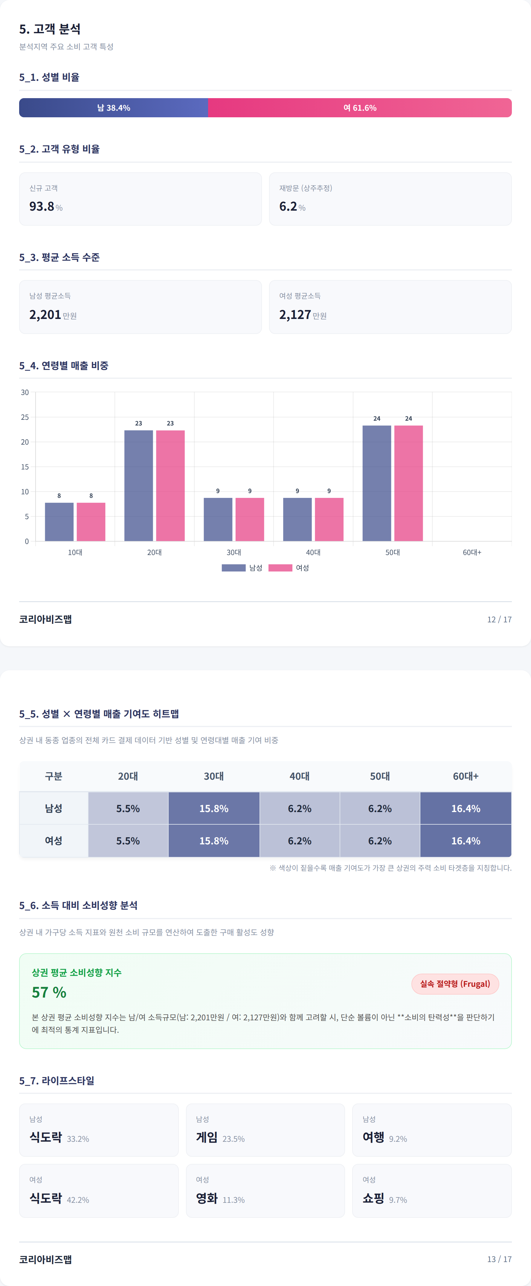 연남 고객 분석