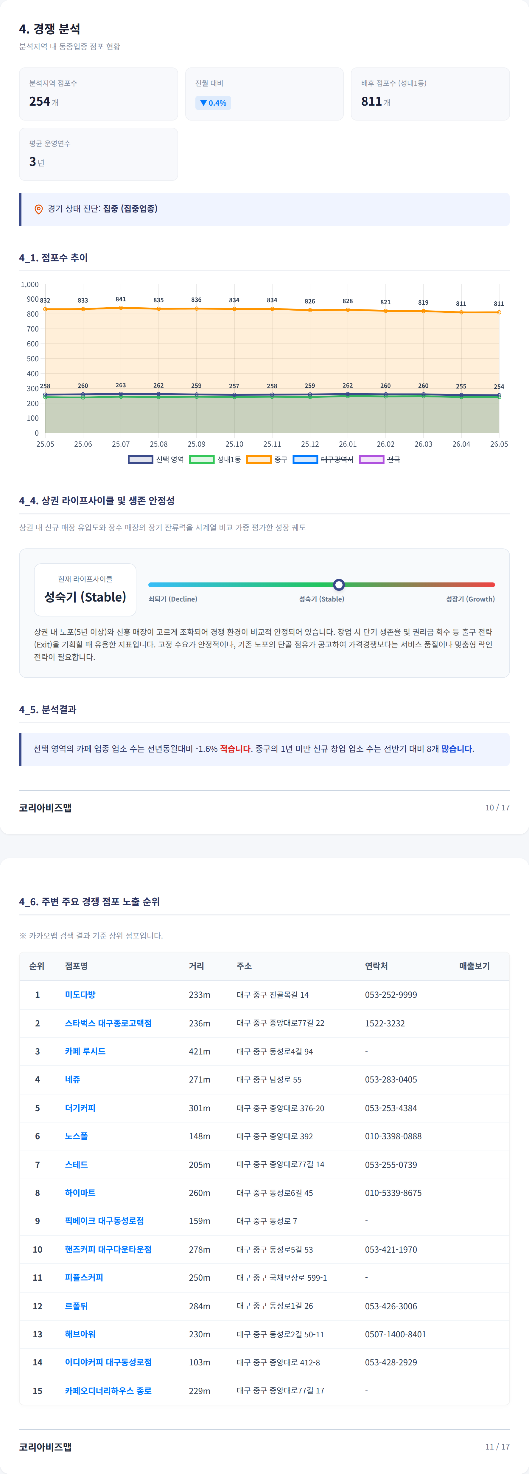 동성로 경쟁 분석