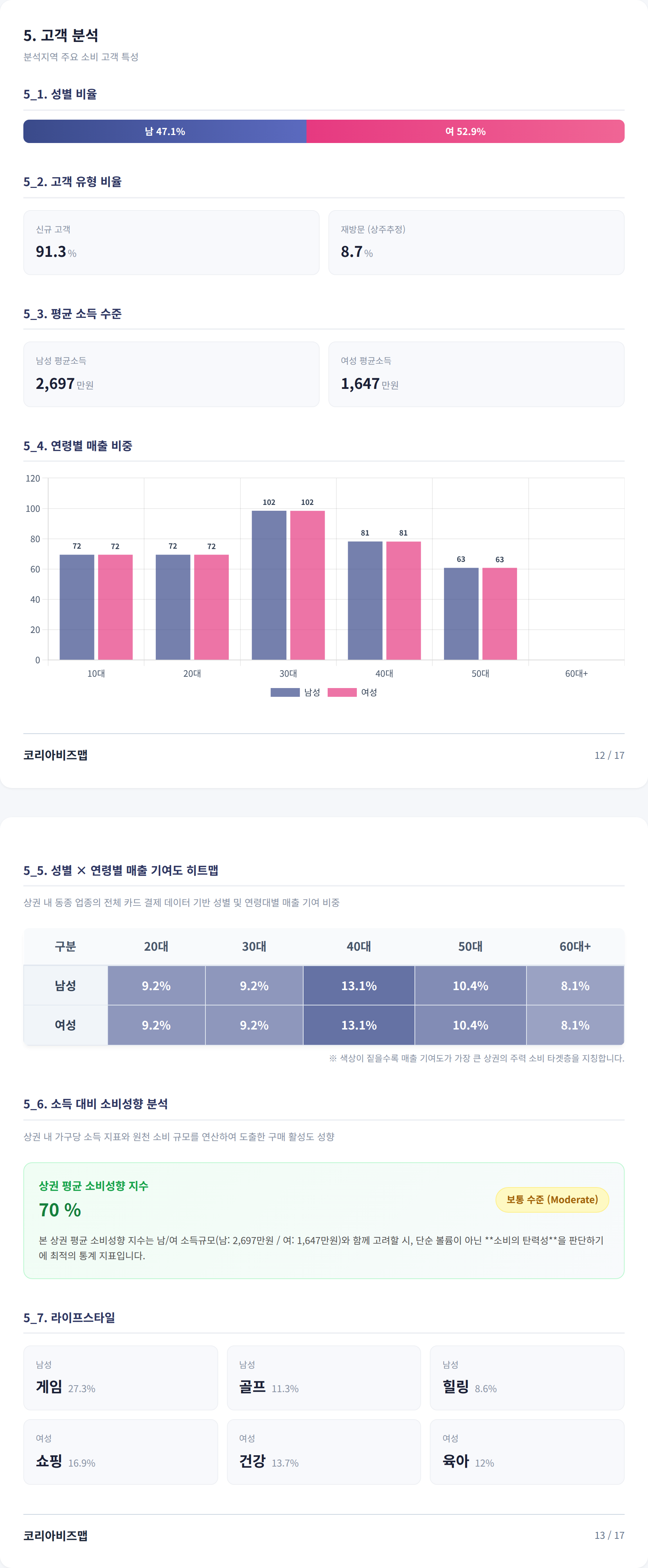 동성로 고객 분석